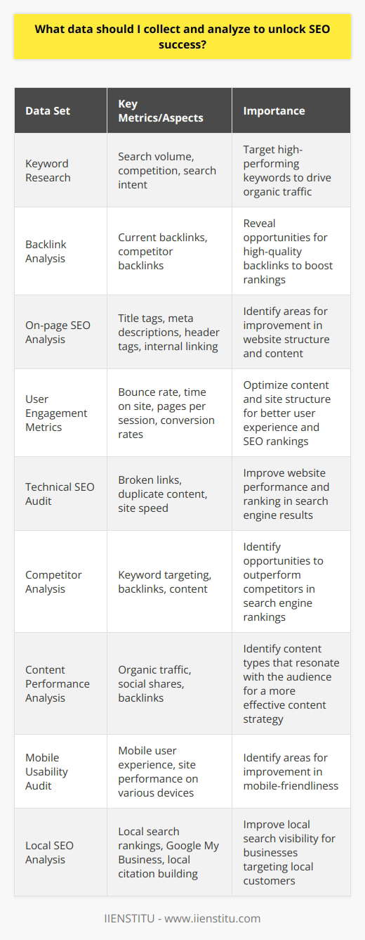 Moreover, to truly unlock SEO success, several critical data sets must be collected and analyzed:1. Keyword Research: The foundation of a successful SEO strategy lies in comprehensive keyword research. Analyzing search volumes, competition, and search intent for relevant keywords provides crucial insights into targeting high-performing keywords that will drive organic traffic.2. Backlink Analysis: Backlinks are a critical factor in search engine rankings. Collecting and analyzing data regarding your website's current backlinks and those of your competitors can reveal opportunities for gaining high-quality backlinks to boost your site's rankings.3. On-page SEO Analysis: Ensuring your website adheres to on-page SEO best practices can significantly impact rankings. Collecting and analyzing data on proper use of title tags, meta descriptions, header tags, and internal linking can quickly identify areas for improvement.4. User Engagement Metrics: Bounce rate, time on site, pages per session, and conversion rates are vital indicators of user engagement and overall website performance. Analyzing these metrics helps optimize your content and site structure to enhance user experience, which positively impacts SEO rankings.5. Technical SEO Audit: Regularly auditing your website for technical SEO issues, such as broken links, duplicate content, and site speed, is essential. Collecting and analyzing data in these areas can improve your website's performance and ranking in search engine results.6. Competitor Analysis: Understanding your competitors' SEO strategies is crucial in staying ahead of the game. Collecting and analyzing competitor data on keyword targeting, backlinks, and content will help you identify opportunities to outperform them in search engine rankings.7. Content Performance Analysis: Tracking the performance of individual pieces of content on your site (using metrics such as organic traffic, social shares, backlinks, etc.) can help you identify which types of content resonate with your audience, allowing you to craft a more effective content strategy.8. Mobile Usability Audit: With mobile searches now dominating, ensuring your website is mobile-friendly is paramount. Collecting and analyzing data on mobile user experience and site performance on various devices helps identify areas for improvement.9. Local SEO Analysis: If your business targets local customers, collecting and analyzing data related to local search rankings, Google My Business, and local citation building can provide valuable insights for improving local search visibility.By regularly collecting and analyzing these data sets, you can better understand your website's current performance and identify opportunities for improvement. Implementing data-driven SEO strategies will ultimately help you unlock SEO success and achieve your digital marketing goals. Utilizing a digital marketing institute such as IIENSTITU to learn advanced techniques can provide invaluable support in understanding and implementing these tactics.