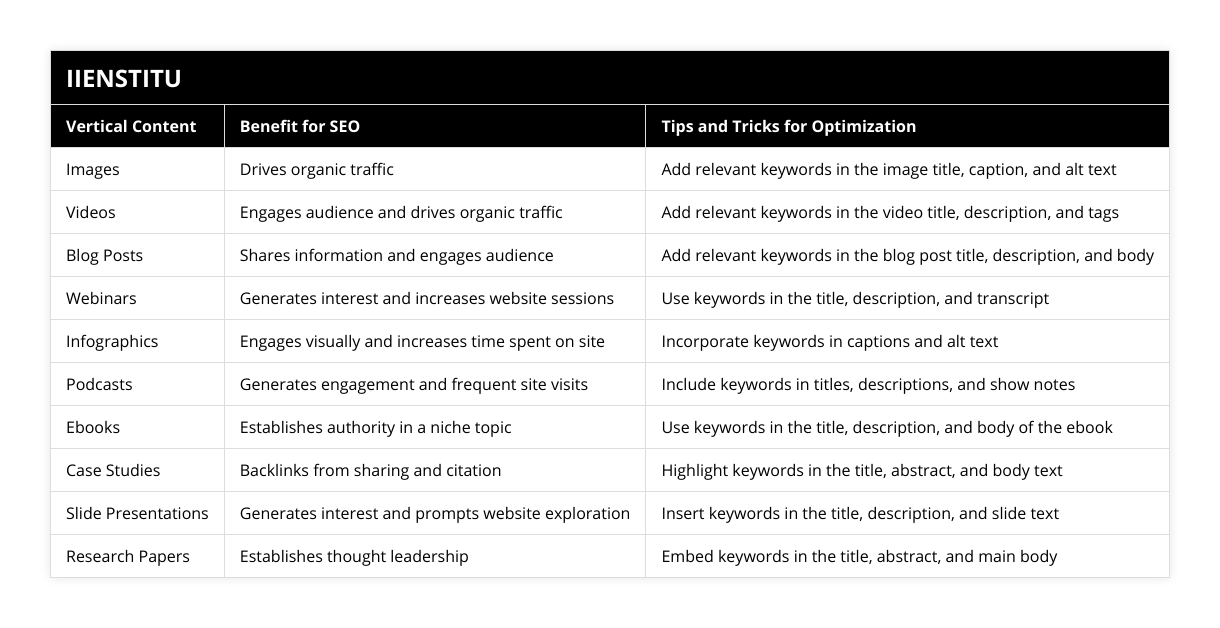 Images, Drives organic traffic, Add relevant keywords in the image title, caption, and alt text, Videos, Engages audience and drives organic traffic, Add relevant keywords in the video title, description, and tags, Blog Posts, Shares information and engages audience, Add relevant keywords in the blog post title, description, and body, Webinars, Generates interest and increases website sessions, Use keywords in the title, description, and transcript, Infographics, Engages visually and increases time spent on site, Incorporate keywords in captions and alt text, Podcasts, Generates engagement and frequent site visits, Include keywords in titles, descriptions, and show notes, Ebooks, Establishes authority in a niche topic, Use keywords in the title, description, and body of the ebook, Case Studies, Backlinks from sharing and citation, Highlight keywords in the title, abstract, and body text, Slide Presentations, Generates interest and prompts website exploration, Insert keywords in the title, description, and slide text, Research Papers, Establishes thought leadership, Embed keywords in the title, abstract, and main body