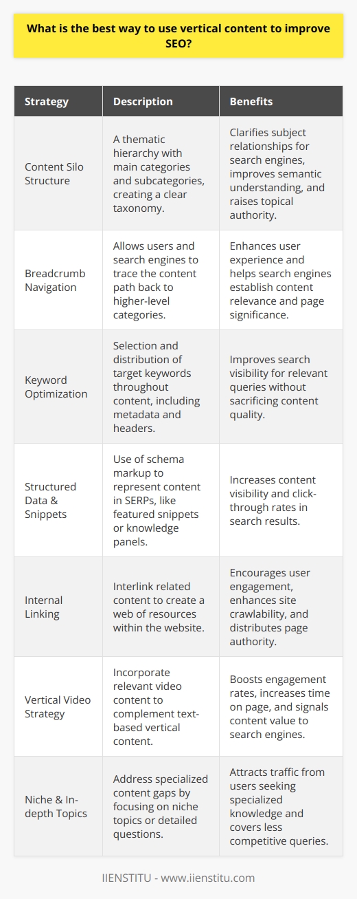 Utilizing vertical content effectively is a strategic approach to improving SEO and enhancing the user experience on a website. While all websites require a solid foundation of horizontal content, which provides a broad perspective on a topic, vertical content dives deeper, become more specialized and topic-focused, which can be immensely beneficial for SEO.One strategic method of leveraging vertical content for SEO is by constructing a thematic hierarchy that represents a content silo structure. This involves organizing content into a well-defined taxonomy of main categories and subcategories that clarifies the subject matter relationships within the website. For instance, a health website could have a major category for Nutrition and subcategories like Diet Plans, Supplements, and Nutritional Science. Within these subcategories would be targeted, in-depth articles that collectively raise the authority of the website on those topics.When search engines crawl the website, this clear structure allows them to recognize the semantic relationships between pieces of content, understanding the overall scope and relevance of the website to certain topics, which is essential for ranking purposes.Furthermore, utilizing breadcrumb navigation not only assists users in tracing their path back to higher-level categories but also helps search engines to establish the relationship between various content pieces and the significance of a particular page within the overall website structure.It's also vital to ensure that vertical content is meticulously optimized for target keywords without compromising the natural flow and readability of the text. Keywords should be carefully selected based on the vertical market and audience interest, with a balance between broad and long-tail keywords being used judiciously throughout the content, including in the title tags, meta descriptions, headers, and body text.Additionally, rich snippets and structured data can be implemented to enhance content visibility in search results. For instance, marking up an article with the appropriate schema can lead to enhanced representations in SERPs, like featured snippets or knowledge panels, which can substantially increase click-through rates.Beyond on-page optimization, internal linking is a powerful SEO tool within vertical content strategy. By creating an interlinked web of related content, not only does this encourage users to stay longer on the website and engage with more content, but it also allows search engines to crawl the website more effectively and distribute page authority throughout the site.Incorporating a vertical video strategy can be an innovative way to boost SEO further. Since video content often has high engagement rates, embedding relevant videos within vertical content can increase time on page and signal to search engines that the webpage provides valuable content.Lastly, while creating vertical content, consider addressing niche topics or in-depth questions not widely covered on the internet, thereby targeting content gaps and potentially attracting traffic from users seeking specialized knowledge.By consistently generating high-quality, vertical content that addresses user needs and reflects hierarchical organization, websites can improve their SEO performance substantially.