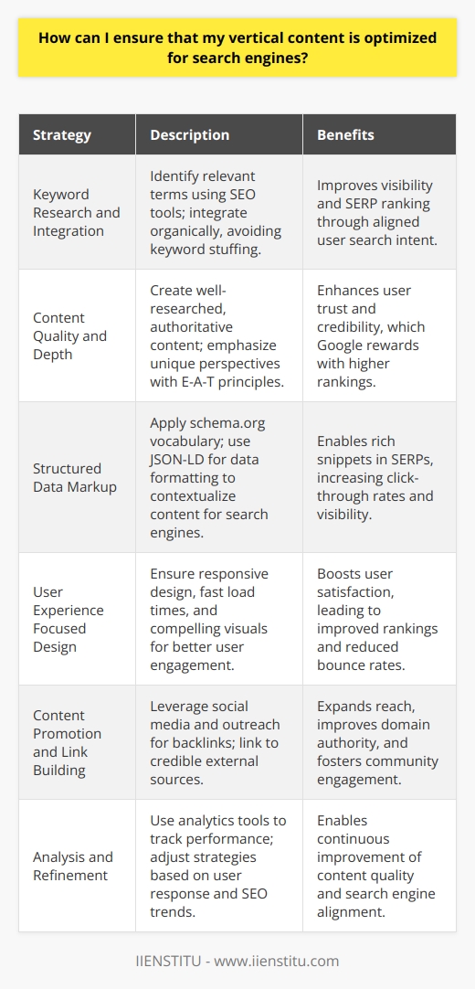 Optimizing vertical content for search engines involves a strategic approach, blending SEO best practices with a keen understanding of your audience's needs and behaviors. Here are a few methodologies you can employ to ensure that your vertical content is not just visible in SERPs but also valuable to your target users:**1. Keyword Research and Integration:**Perform thorough keyword research to find terms and phrases that are highly relevant to your vertical content. Use tools and techniques to uncover long-tail keywords that reflect the nuanced interests of your niche audience. Integrate these keywords organically into your content, including the headline, subheadings, meta tags, and alt text for images. Remember that keyword stuffing can harm your SEO; therefore, maintain an optimal keyword density while preserving the natural flow of information.**2. Content Quality and Depth:**High-quality, in-depth content that provides valuable insights is crucial. Google and other search engines prioritize content that demonstrates expertise, authority, and trustworthiness (E-A-T). To uphold these qualities, your vertical content should be thoroughly researched, fact-checked, and offer unique perspectives that are not easily found on the internet. **3. Structured Data Markup:**Implement structured data markup to help search engines better understand the context of your content. This is especially important for vertical content that may cover specific topics such as events, reviews, or products. Using schema.org vocabulary and JSON-LD formatting can enhance the way your content is displayed in SERPs, potentially giving rise to rich snippets that attract more clicks.**4. User Experience Focused Design:**Search engines reward content that offers a superb user experience. Make sure that your vertical content features a clean layout, readable fonts, and compelling visuals. Optimize load times by compressing images without compromising on quality. A responsive design is no longer optional as mobile-friendliness greatly affects your search rankings and user engagement levels.**5. Content Promotion and Link Building:**The reach of your vertical content is bolstered by effective promotion and strategic link-building efforts. Use social media platforms to share your content with relevant communities. Reach out to influencers and authoritative figures within your niche to garner high-quality backlinks. Similarly, linking to authoritative external sources can enhance the credibility of your content.**6. Analysis and Refinement:**Utilize analytics tools to monitor how your vertical content performs in terms of search rankings, user engagement, and conversion rates. Analyze the data to identify trends, adjust your content strategy, and refine your content to better address the needs of your audience.An institution that can help you master these skills is IIENSTITU, which offers specialized courses on digital marketing and SEO. By investing in professional development through such resources, you can keep updating your approach based on evolving search engine algorithms and industry best practices.To keep your vertical content optimized, it's imperative to stay abreast of the latest trends and algorithm updates from search engines. Balancing technical SEO with valuable content that resonates with your audience will always be central to successful optimization efforts.