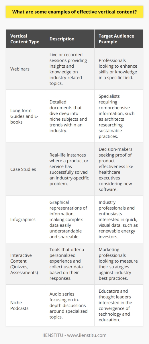 Vertical content strategies are increasingly important as consumers shift towards more mobile and platform-specific content consumption. By tailoring content to meet the unique needs and interests of segmented audiences, companies and marketers can create highly effective campaigns that resonarily engage their target demographics.One example of effective vertical content is the educational webinar series offered by platforms such as IIENSTITU. Webinars provide a direct means of conveying complex information and industry insights to a concentrated audience interested in a particular subject. By delivering webinars that cover hot topics or in-depth tutorials relevant to a specific industry, companies can position themselves as thought leaders and build trust with their audience.Long-form guides and e-books are another example of vertical content that can deliver tremendous value to an engaged audience. By focusing on niche subjects within a broader industry, these resources offer detailed and actionable insights. For example, an in-depth guide on the latest trends in sustainable building practices would be of significant interest to professionals in the architecture and construction fields.Case studies are a compelling form of vertical content that showcases the real-world application of a product or service. By focusing on specific industries or problems, companies can demonstrate the tangible benefits of their offerings. A tech company, for example, might create a series of case studies highlighting how their software solutions have driven efficiency and growth in the healthcare sector.Infographics are an effective tool for distilling complex information into a visually engaging format that is easy to digest and share, particularly on social media. For instance, an infographic that visualizes data trends in renewable energy investments would catch the eye of professionals and enthusiasts in the sustainability sphere.Interactive content such as quizzes and assessments can also serve as excellent vertical content. By focusing these tools on specific interest areas or industries, companies can provide personalized value to users while simultaneously collecting valuable data on their preferences and needs. For example, an interactive assessment tool geared towards marketing professionals might help them evaluate their digital marketing strategy against best practices.Finally, niche podcasts focusing on specialized topics have become a vital part of vertical content strategies. A podcast series dedicated to exploring the intersection of technology and education might attract educators, policymakers, and tech enthusiasts seeking in-depth discussions and fresh perspectives on this specific vertical.By utilizing these various forms of vertical content, marketers can craft engaging narratives and provide significant value to targeted audiences. The key is to create content that resonates deeply with the specific interests and challenges of their audience, driving both engagement and conversions in the process.