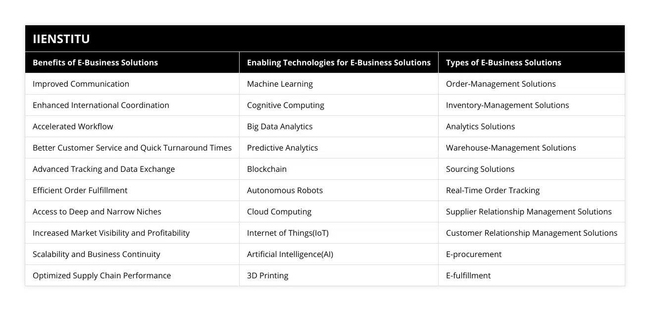 Improved Communication, Machine Learning, Order-Management Solutions, Enhanced International Coordination, Cognitive Computing, Inventory-Management Solutions, Accelerated Workflow, Big Data Analytics, Analytics Solutions, Better Customer Service and Quick Turnaround Times, Predictive Analytics, Warehouse-Management Solutions, Advanced Tracking and Data Exchange, Blockchain, Sourcing Solutions, Efficient Order Fulfillment, Autonomous Robots, Real-Time Order Tracking, Access to Deep and Narrow Niches, Cloud Computing, Supplier Relationship Management Solutions, Increased Market Visibility and Profitability, Internet of Things(IoT), Customer Relationship Management Solutions, Scalability and Business Continuity, Artificial Intelligence(AI), E-procurement, Optimized Supply Chain Performance, 3D Printing, E-fulfillment