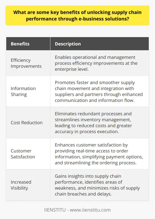 Unlocking supply chain performance through e-business solutions brings a multitude of benefits to businesses. Firstly, it enables efficiency improvements in operational and management processes at the enterprise level. With e-business solutions, businesses can effectively manage their supply chain assets and information, leading to better decision-making and resource allocation. Additionally, it promotes information sharing, which allows for faster and smoother supply chain movement and integration with suppliers and partners. This enhanced communication and information flow ultimately improves customer service levels, reduces costs, and optimizes inventory levels.E-business solutions also unlock opportunities to reduce costs by eliminating redundant processes and streamlining inventory management. By automating certain processes, such as ordering and delivery, businesses can reduce inventory management costs, minimize delays, and improve overall supply chain efficiency. Manual intervention is reduced, leading to greater accuracy in process execution.Furthermore, the adoption of e-business solutions can significantly enhance customer satisfaction. By providing customers with real-time access to order information, including delivery updates, shipping details, and product availability, businesses eliminate confusion and delays. They can also simplify payment options and streamline the ordering process, making it easier and more convenient for customers to purchase products and services.One major advantage of e-business solutions is increased visibility into supply chain performance. Businesses gain valuable insights into areas of weakness and can identify opportunities for improvement. They can monitor the performance of their suppliers and partners, minimizing the risks of potential supply chain breaches and delays.Overall, leveraging e-business solutions to unlock supply chain performance brings numerous benefits to businesses. Efficiency improvements, cost reduction, increased customer satisfaction, and enhanced visibility into supply chain performance are just a few of the advantages. By optimizing supply chain operations through e-business solutions, businesses can create a more resilient and reliable network, ultimately leading to improved overall performance and competitiveness.