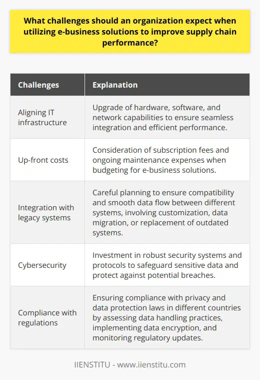 Utilizing e-business solutions to improve supply chain performance can bring numerous benefits, such as increased efficiency, cost savings, and improved customer satisfaction. However, organizations should also be prepared to face certain challenges and risks when adopting these technologies.One challenge organizations may encounter is the need to align their existing IT infrastructure with the new e-business solutions. This may require an upgrade of hardware, software, and network capabilities to ensure seamless integration and efficient performance. Additionally, organizations should consider the up-front costs associated with technology investment, such as subscription fees and ongoing maintenance expenses, when budgeting for these solutions.Another challenge is the integration of the new e-business solutions with existing legacy systems. Successful implementation requires careful planning to ensure compatibility and smooth data flow between different systems. This may involve customization, data migration, or even replacement of outdated systems, all of which can pose challenges and require additional resources.One critical aspect that organizations should be mindful of when utilizing e-business solutions is cybersecurity. As digital networks become more interconnected, the risk of hacking and cyberattacks increases. Organizations must invest in robust security systems and protocols to safeguard sensitive data and protect against potential breaches. Regular monitoring, threat detection, and employee training are essential to maintaining a secure supply chain network.Compliance with regulations and laws is another consideration when utilizing e-business solutions. Data may be stored, transmitted, and accessed across different countries, each with their own regulations and requirements. Organizations must ensure that they comply with applicable privacy and data protection laws to avoid legal issues and potential penalties. This may involve assessing data handling practices, implementing data encryption, and monitoring regulatory updates to stay in compliance.To successfully incorporate e-business solutions into their supply chain operations, organizations should approach the transition step-by-step. They should evaluate the risks and benefits of these solutions, create realistic expectations, and develop a strategic roadmap for implementation. By carefully assessing and addressing potential challenges related to infrastructure, integration, cybersecurity, and compliance, organizations can minimize risks and maximize the benefits of e-business solutions in improving their supply chain performance.