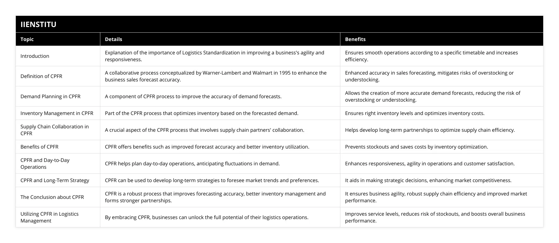 Introduction, Explanation of the importance of Logistics Standardization in improving a business's agility and responsiveness, Ensures smooth operations according to a specific timetable and increases efficiency, Definition of CPFR, A collaborative process conceptualized by Warner-Lambert and Walmart in 1995 to enhance the business sales forecast accuracy, Enhanced accuracy in sales forecasting, mitigates risks of overstocking or understocking, Demand Planning in CPFR, A component of CPFR process to improve the accuracy of demand forecasts, Allows the creation of more accurate demand forecasts, reducing the risk of overstocking or understocking, Inventory Management in CPFR, Part of the CPFR process that optimizes inventory based on the forecasted demand, Ensures right inventory levels and optimizes inventory costs, Supply Chain Collaboration in CPFR, A crucial aspect of the CPFR process that involves supply chain partners' collaboration, Helps develop long-term partnerships to optimize supply chain efficiency, Benefits of CPFR, CPFR offers benefits such as improved forecast accuracy and better inventory utilization, Prevents stockouts and saves costs by inventory optimization, CPFR and Day-to-Day Operations, CPFR helps plan day-to-day operations, anticipating fluctuations in demand, Enhances responsiveness, agility in operations and customer satisfaction, CPFR and Long-Term Strategy, CPFR can be used to develop long-term strategies to foresee market trends and preferences, It aids in making strategic decisions, enhancing market competitiveness, The Conclusion about CPFR, CPFR is a robust process that improves forecasting accuracy, better inventory management and forms stronger partnerships, It ensures business agility, robust supply chain efficiency and improved market performance, Utilizing CPFR in Logistics Management, By embracing CPFR, businesses can unlock the full potential of their logistics operations, Improves service levels, reduces risk of stockouts, and boosts overall business performance