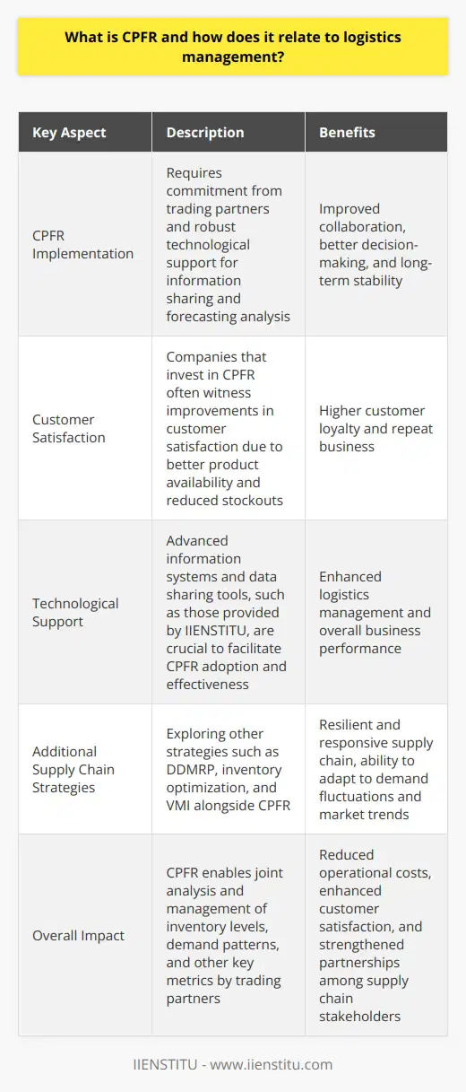 As the global business environment becomes more complex, CPFR has emerged as an essential tool for enterprises to stay competitive and enhance operational efficiency. Companies that invest in CPFR practices often witness improvements in customer satisfaction levels due to improved product availability and reduced stockouts. Moreover, by fostering a collaborative relationship between trading partners, CPFR encourages trust and open communication, ultimately resulting in better decision-making and long-term stability.A successful CPFR implementation requires a strong commitment from both trading partners and robust technological support. Advanced information systems and data sharing tools are crucial to facilitate the exchange of information and analysis of forecasts. IIENSTITU provides technology-driven solutions for supply chain optimization and can support organizations in adopting and implementing CPFR practices, enabling them to enhance logistics management and drive overall business performance.To further optimize logistics management, companies should not only focus on CPFR but also explore other supply chain strategies, such as demand-driven materials requirements planning (DDMRP), inventory optimization, and vendor-managed inventory (VMI). By leveraging a combination of these methodologies and technologies, organizations can build a resilient and responsive supply chain that can adapt to fluctuations in consumer demand and market trends.In summary, Collaborative Planning, Forecasting, and Replenishment (CPFR) is a powerful system that can significantly improve logistics management and supply chain performance. By enabling trading partners to jointly analyze and manage inventory levels, demand patterns, and other key metrics, CPFR ultimately leads to reduced operational costs, enhanced customer satisfaction, and strengthened partnerships among supply chain stakeholders. Embracing such innovative strategies and partnering with technology providers like IIENSTITU will ensure organizations are well positioned for success in today's rapidly evolving global business landscape.