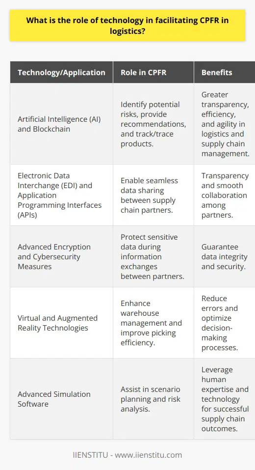 Moreover, advanced technologies such as artificial intelligence (AI) and blockchain are emerging as game-changers in the CPFR space. AI-driven applications can proactively identify potential risks within the supply chain and provide recommendations for mitigating those risks, while blockchain technology can offer a secure, decentralized platform for tracking and tracing products throughout their lifecycle. These technologies, in combination with the aforementioned tools, have the potential to revolutionize the way CPFR is implemented, leading to greater transparency, efficiency, and agility in logistics and supply chain management.Furthermore, the implementation of CPFR in logistics relies heavily on data sharing between various supply chain partners. Technology has enabled the seamless transfer of information through Electronic Data Interchange (EDI) systems and Application Programming Interfaces (APIs), which ensure that all partners have access to the same data, promoting transparency and smooth collaboration. To guarantee data integrity and security during these exchanges, advanced encryption and cybersecurity measures are utilized, protecting sensitive information from unauthorized access or breaches.It is important to note that technology also plays a role in enhancing the human aspect of CPFR in logistics, by empowering supply chain professionals with data-driven insights and tools to optimize their decision-making processes. Virtual and augmented reality technologies, for example, can be used in warehouse management to improve picking efficiency and reduce errors, while advanced simulation software can help in scenario planning and risk analysis. Such tools work alongside human expertise, leveraging the best of both worlds to achieve more successful outcomes within a collaborative supply chain.With technology becoming increasingly integral to the implementation of CPFR in logistics, companies must be open to embracing these innovations to remain relevant and competitive in today's fast-paced business landscape. By actively investing in and adopting cutting-edge technologies, supply chain partners can stay ahead of the curve, improve their overall performance, and foster strong relationships with other stakeholders, ultimately leading to more sustainable, efficient, and collaborative supply chains.In summary, the role of technology in facilitating CPFR in logistics cannot be overstated. Through improved collaboration, accurate forecasting, streamlined replenishment processes, seamless supply chain coordination, and effective performance measurement, technology serves as the backbone of successful CPFR implementation. By staying abreast of emerging trends and innovative solutions, companies can future-proof their supply chain operations and ensure they remain at the forefront of best practices in the logistics industry.
