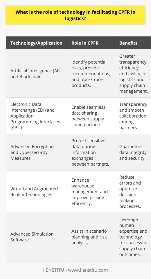 Moreover, advanced technologies such as artificial intelligence (AI) and blockchain are emerging as game-changers in the CPFR space. AI-driven applications can proactively identify potential risks within the supply chain and provide recommendations for mitigating those risks, while blockchain technology can offer a secure, decentralized platform for tracking and tracing products throughout their lifecycle. These technologies, in combination with the aforementioned tools, have the potential to revolutionize the way CPFR is implemented, leading to greater transparency, efficiency, and agility in logistics and supply chain management.Furthermore, the implementation of CPFR in logistics relies heavily on data sharing between various supply chain partners. Technology has enabled the seamless transfer of information through Electronic Data Interchange (EDI) systems and Application Programming Interfaces (APIs), which ensure that all partners have access to the same data, promoting transparency and smooth collaboration. To guarantee data integrity and security during these exchanges, advanced encryption and cybersecurity measures are utilized, protecting sensitive information from unauthorized access or breaches.It is important to note that technology also plays a role in enhancing the human aspect of CPFR in logistics, by empowering supply chain professionals with data-driven insights and tools to optimize their decision-making processes. Virtual and augmented reality technologies, for example, can be used in warehouse management to improve picking efficiency and reduce errors, while advanced simulation software can help in scenario planning and risk analysis. Such tools work alongside human expertise, leveraging the best of both worlds to achieve more successful outcomes within a collaborative supply chain.With technology becoming increasingly integral to the implementation of CPFR in logistics, companies must be open to embracing these innovations to remain relevant and competitive in today's fast-paced business landscape. By actively investing in and adopting cutting-edge technologies, supply chain partners can stay ahead of the curve, improve their overall performance, and foster strong relationships with other stakeholders, ultimately leading to more sustainable, efficient, and collaborative supply chains.In summary, the role of technology in facilitating CPFR in logistics cannot be overstated. Through improved collaboration, accurate forecasting, streamlined replenishment processes, seamless supply chain coordination, and effective performance measurement, technology serves as the backbone of successful CPFR implementation. By staying abreast of emerging trends and innovative solutions, companies can future-proof their supply chain operations and ensure they remain at the forefront of best practices in the logistics industry.