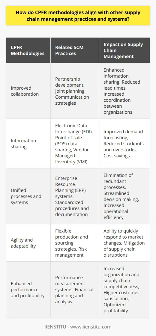 Overall, CPFR methodologies act as a vital component in modern supply chain management, providing businesses with a competitive edge through improved collaboration and information sharing. By aligning with other SCM practices and systems, CPFR creates a more unified, agile, and efficient supply chain, ultimately enhancing the performance and profitability of the involved organizations. As the business landscape continues to evolve, and global supply chains grow increasingly complex and interconnected, the role of CPFR in facilitating effective supply chain management will only become more essential.