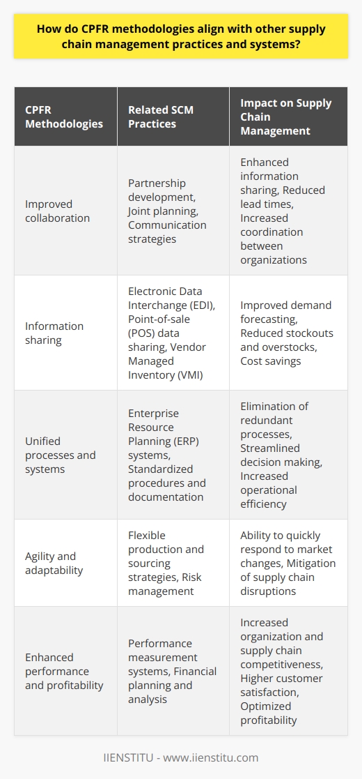 Overall, CPFR methodologies act as a vital component in modern supply chain management, providing businesses with a competitive edge through improved collaboration and information sharing. By aligning with other SCM practices and systems, CPFR creates a more unified, agile, and efficient supply chain, ultimately enhancing the performance and profitability of the involved organizations. As the business landscape continues to evolve, and global supply chains grow increasingly complex and interconnected, the role of CPFR in facilitating effective supply chain management will only become more essential.