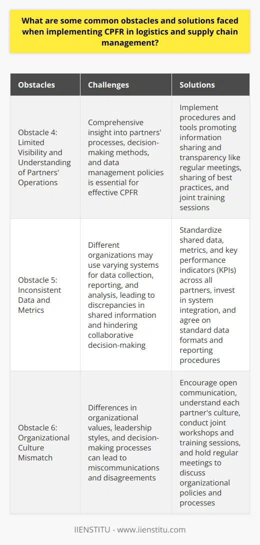 Obstacle 4: Limited Visibility and Understanding of Partners' OperationsLimited visibility and understanding of supply chain partners' operations is another significant obstacle in implementing CPFR. Without comprehensive insight into each partner's processes, their decision-making methods, and their data management policies, effective collaboration can be challenging to achieve.SolutionsTo overcome this obstacle, organizations should focus on improving the visibility of their partners' operations by implementing procedures and tools that promote information sharing and transparency. This may involve regular meetings, sharing of best practices, and joint training sessions, where both partners can learn from each other's experiences.Obstacle 5: Inconsistent Data and MetricsInconsistent data and metrics across supply chain partners can also hinder the effectiveness of CPFR. Different organizations may use varying systems for data collection, reporting, and analysis, leading to discrepancies in shared information and making collaborative decision-making difficult.SolutionsStandardizing the shared data, metrics, and key performance indicators (KPIs) across all partners is crucial to overcome this challenge. Organizations should invest in integrating their systems and agreeing on standard data formats, metrics, and reporting procedures to ensure accurate and reliable information flow.Obstacle 6: Organizational Culture MismatchAnother potential obstacle to the successful implementation of CPFR in logistics and supply chain management is a mismatch in organizational culture between partners. Differences in organizational values, leadership styles, and decision-making processes can lead to miscommunications and disagreements.SolutionsOpen communication and a clear understanding of each partner's culture are critical in addressing this challenge. Joint workshops and training sessions, as well as regular meetings to discuss organizational policies and processes, can help bridge the cultural gap between supply chain partners, fostering a more collaborative and harmonious working relationship.In summary, successfully implementing CPFR in logistics and supply chain management requires overcoming various obstacles. These include building trust, investing in necessary technology and infrastructure, managing resistance to change, increasing visibility and understanding of partners' operations, standardizing data and metrics, and addressing organizational culture differences. By addressing these challenges, organizations can enhance their collaboration, streamline operations, and improve overall supply chain performance, ultimately leading to a competitive edge in the market.