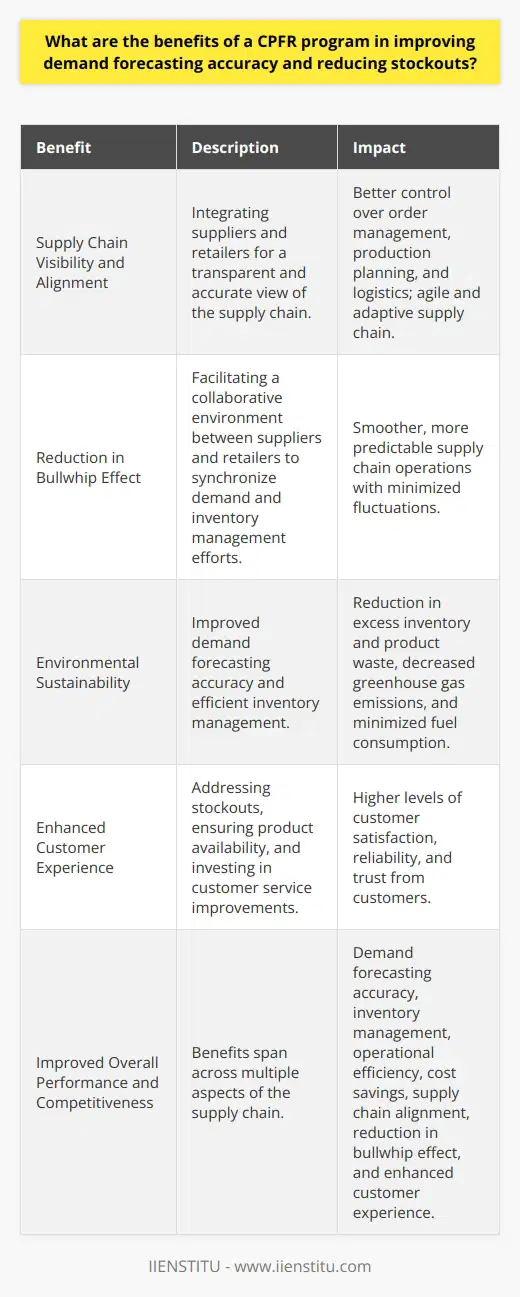 **Supply Chain Visibility and Alignment**Enhanced supply chain visibility is another major advantage of implementing a CPFR program. By closely integrating suppliers and retailers, a more transparent and accurate view of the supply chain is achieved, which, in turn, offers better control over order management, production planning, and logistics. This increased alignment enables businesses to respond quickly to changes in demand or market conditions, resulting in a more agile and adaptive supply chain capable of meeting customer requirements consistently. **Reduction in Bullwhip Effect**The CPFR program is also effective in diminishing the consequences of the bullwhip effect in the supply chain. The bullwhip effect refers to the potential for small changes in demand to cause significant fluctuations in inventory levels and order quantities throughout the supply chain due to a lack of coordination amongst supply chain partners. By facilitating a collaborative environment between suppliers and retailers, CPFR programs help synchronize demand and inventory management efforts, which alleviates the impact of the bullwhip effect and results in smoother, more predictable supply chain operations.**Environmental Sustainability**Incorporating a CPFR program into supply chain management can also yield positive outcomes for both the environment and corporate sustainability efforts. Improved demand forecasting accuracy and efficient inventory management contribute to a reduction in excess inventory and product waste, resulting in decreased greenhouse gas emissions and a smaller carbon footprint. Furthermore, the optimization of transportation and logistics activities fostered by CPFR programs helps to minimize fuel consumption and overall emissions, further supporting environmental sustainability initiatives.**Enhanced Customer Experience**Lastly, the ultimate goal of any supply chain is to provide the best possible experience for the end consumer. Implementing a CPFR program has a direct impact on maintaining high levels of customer satisfaction. Addressing stockouts and ensuring seamless availability of products conveys reliability and trust to the customer. Moreover, cost savings and operational efficiency improvements enable businesses to invest in enhancing the customer experience through various initiatives such as improved customer service, streamlined ordering processes, and innovative new products.In conclusion, the adoption of a CPFR program offers a multitude of benefits that span across various aspects of the supply chain, including demand forecasting accuracy, inventory management, operational efficiency, cost savings, supply chain alignment, reduction in bullwhip effect, environmental sustainability, and enhanced customer experience. It is clear that the implementation of a CPFR program, such as that offered by IIENSTITU, contributes significantly to the overall performance and competitiveness of a business's supply chain management.