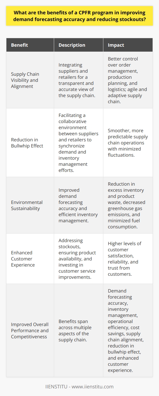 **Supply Chain Visibility and Alignment**Enhanced supply chain visibility is another major advantage of implementing a CPFR program. By closely integrating suppliers and retailers, a more transparent and accurate view of the supply chain is achieved, which, in turn, offers better control over order management, production planning, and logistics. This increased alignment enables businesses to respond quickly to changes in demand or market conditions, resulting in a more agile and adaptive supply chain capable of meeting customer requirements consistently. **Reduction in Bullwhip Effect**The CPFR program is also effective in diminishing the consequences of the bullwhip effect in the supply chain. The bullwhip effect refers to the potential for small changes in demand to cause significant fluctuations in inventory levels and order quantities throughout the supply chain due to a lack of coordination amongst supply chain partners. By facilitating a collaborative environment between suppliers and retailers, CPFR programs help synchronize demand and inventory management efforts, which alleviates the impact of the bullwhip effect and results in smoother, more predictable supply chain operations.**Environmental Sustainability**Incorporating a CPFR program into supply chain management can also yield positive outcomes for both the environment and corporate sustainability efforts. Improved demand forecasting accuracy and efficient inventory management contribute to a reduction in excess inventory and product waste, resulting in decreased greenhouse gas emissions and a smaller carbon footprint. Furthermore, the optimization of transportation and logistics activities fostered by CPFR programs helps to minimize fuel consumption and overall emissions, further supporting environmental sustainability initiatives.**Enhanced Customer Experience**Lastly, the ultimate goal of any supply chain is to provide the best possible experience for the end consumer. Implementing a CPFR program has a direct impact on maintaining high levels of customer satisfaction. Addressing stockouts and ensuring seamless availability of products conveys reliability and trust to the customer. Moreover, cost savings and operational efficiency improvements enable businesses to invest in enhancing the customer experience through various initiatives such as improved customer service, streamlined ordering processes, and innovative new products.In conclusion, the adoption of a CPFR program offers a multitude of benefits that span across various aspects of the supply chain, including demand forecasting accuracy, inventory management, operational efficiency, cost savings, supply chain alignment, reduction in bullwhip effect, environmental sustainability, and enhanced customer experience. It is clear that the implementation of a CPFR program, such as that offered by IIENSTITU, contributes significantly to the overall performance and competitiveness of a business's supply chain management.