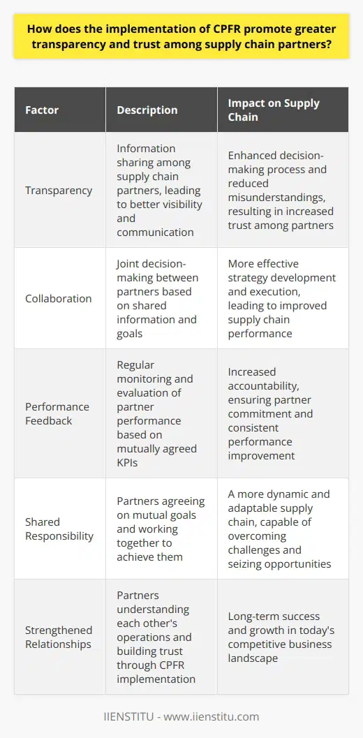 In conclusion, the implementation of CPFR has revolutionized the way supply chain partners interact and manage their operations. By promoting transparency through information sharing, collaborating in the decision-making process, and providing regular performance feedback, CPFR builds a foundation of trust that is crucial for effective supply chain management. Furthermore, the shared responsibility towards achieving mutual goals ensures that partners remain committed and accountable, resulting in a supply chain that is dynamic, adaptable, and consistently delivering improved performance. Embracing CPFR empowers companies to not only optimize their operations but also to strengthen relationships with their partners, paving the way for long-term success and growth in today's competitive business landscape.