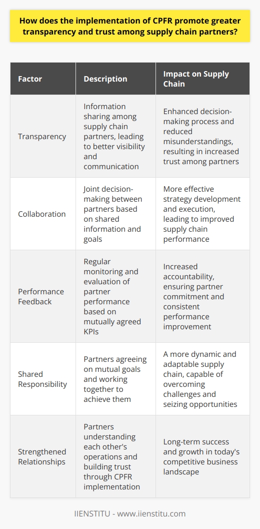 In conclusion, the implementation of CPFR has revolutionized the way supply chain partners interact and manage their operations. By promoting transparency through information sharing, collaborating in the decision-making process, and providing regular performance feedback, CPFR builds a foundation of trust that is crucial for effective supply chain management. Furthermore, the shared responsibility towards achieving mutual goals ensures that partners remain committed and accountable, resulting in a supply chain that is dynamic, adaptable, and consistently delivering improved performance. Embracing CPFR empowers companies to not only optimize their operations but also to strengthen relationships with their partners, paving the way for long-term success and growth in today's competitive business landscape.