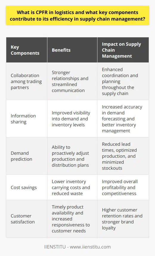Utilizing CPFR in logistics can significantly impact supply chain management by creating a more efficient, responsive, and effective system. With strong collaboration and information sharing among trading partners, businesses can accurately predict demand, optimize production, and minimize inventory costs, ensuring timely product availability. This optimized strategy leads to cost savings, risk reduction, and increased customer satisfaction, making CPFR an essential tool in today's competitive marketplace.