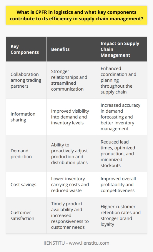 Utilizing CPFR in logistics can significantly impact supply chain management by creating a more efficient, responsive, and effective system. With strong collaboration and information sharing among trading partners, businesses can accurately predict demand, optimize production, and minimize inventory costs, ensuring timely product availability. This optimized strategy leads to cost savings, risk reduction, and increased customer satisfaction, making CPFR an essential tool in today's competitive marketplace.