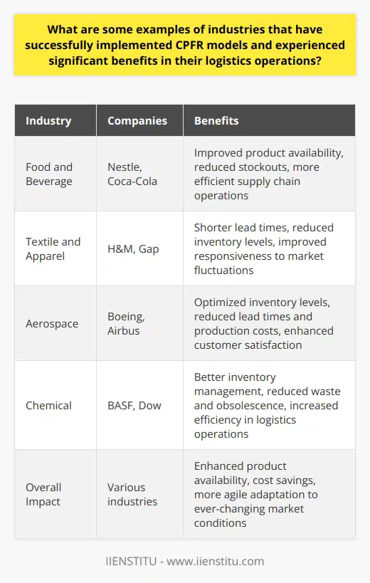 Food and Beverage Industry Embracing CPFRThe food and beverage industry is yet another sector that has successfully adopted CPFR models in their supply chain management processes. Companies like Nestle and Coca-Cola collaborate with their suppliers, distributors, and retailers to optimize demand forecasting and replenishment processes. This collaborative approach has led to improved product availability, a reduction in stockouts, and more efficient supply chain operations.Textile and Apparel Industry Benefiting from CPFRThe textile and apparel industry has seen significant improvements in its logistics operations through the implementation of CPFR models. Prominent companies such as H&M and Gap have effectively streamlined their supply chain management processes by working closely with suppliers, manufacturers, and retailers to plan and forecast product demand. This enhanced collaboration has led to shorter lead times, reduced inventory levels, and improved responsiveness to market fluctuations.Aerospace Industry and CPFR ModelsThe aerospace industry is another area where CPFR models have been successfully implemented. Leading companies such as Boeing and Airbus closely collaborate with suppliers, manufacturers, and customers in managing inventory, forecasting demand, and planning production. This collaborative approach has allowed these aerospace giants to optimize inventory levels, reduce lead times and production costs, and ultimately enhance customer satisfaction.CPFR in the Chemical IndustryThe chemical industry has also benefited significantly from the implementation of CPFR models. Large firms like BASF and Dow have begun working closely with their suppliers, distributors, and customers to create integrated demand forecasts and production plans. This collaboration has led to better inventory management, reduced waste and obsolescence, and increased efficiency in the logistics operations of these companies.Overall, the successful implementation of CPFR models has transformed the supply chain management landscape in various industries, leading to more efficient logistics operations and stronger collaboration between suppliers, manufacturers, distributors, and customers. These examples demonstrate the tremendous potential of CPFR models to optimize supply chain operations and drive significant improvements across multiple industry sectors. Companies that embrace this collaborative approach can expect to see significant benefits, including enhanced product availability, cost savings, and more agile adaptation to ever-changing market conditions.