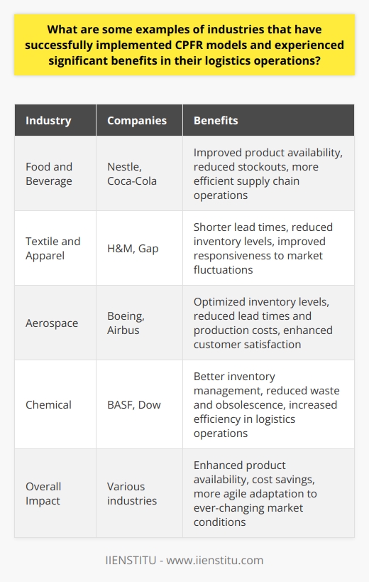 Food and Beverage Industry Embracing CPFRThe food and beverage industry is yet another sector that has successfully adopted CPFR models in their supply chain management processes. Companies like Nestle and Coca-Cola collaborate with their suppliers, distributors, and retailers to optimize demand forecasting and replenishment processes. This collaborative approach has led to improved product availability, a reduction in stockouts, and more efficient supply chain operations.Textile and Apparel Industry Benefiting from CPFRThe textile and apparel industry has seen significant improvements in its logistics operations through the implementation of CPFR models. Prominent companies such as H&M and Gap have effectively streamlined their supply chain management processes by working closely with suppliers, manufacturers, and retailers to plan and forecast product demand. This enhanced collaboration has led to shorter lead times, reduced inventory levels, and improved responsiveness to market fluctuations.Aerospace Industry and CPFR ModelsThe aerospace industry is another area where CPFR models have been successfully implemented. Leading companies such as Boeing and Airbus closely collaborate with suppliers, manufacturers, and customers in managing inventory, forecasting demand, and planning production. This collaborative approach has allowed these aerospace giants to optimize inventory levels, reduce lead times and production costs, and ultimately enhance customer satisfaction.CPFR in the Chemical IndustryThe chemical industry has also benefited significantly from the implementation of CPFR models. Large firms like BASF and Dow have begun working closely with their suppliers, distributors, and customers to create integrated demand forecasts and production plans. This collaboration has led to better inventory management, reduced waste and obsolescence, and increased efficiency in the logistics operations of these companies.Overall, the successful implementation of CPFR models has transformed the supply chain management landscape in various industries, leading to more efficient logistics operations and stronger collaboration between suppliers, manufacturers, distributors, and customers. These examples demonstrate the tremendous potential of CPFR models to optimize supply chain operations and drive significant improvements across multiple industry sectors. Companies that embrace this collaborative approach can expect to see significant benefits, including enhanced product availability, cost savings, and more agile adaptation to ever-changing market conditions.