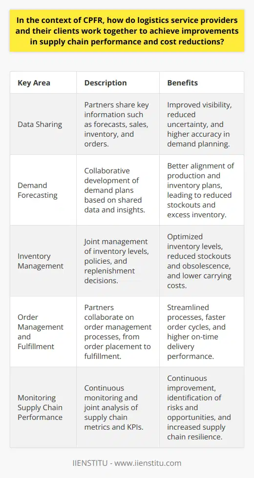 In summary, Collaborative Planning, Forecasting, and Replenishment (CPFR) is a strategic approach that enables logistics service providers and their clients to work together towards common supply chain goals. By fostering a culture of transparency, joint decision-making, and continuous improvement, both parties can achieve significant improvements in supply chain performance while reducing costs. Key areas of focus in implementing CPFR include data sharing, demand forecasting, inventory management, order management and fulfillment, and monitoring supply chain performance. Through the effective implementation of these processes and leveraging advanced technological tools, logistics service providers, and their clients can drive increased efficiencies, enhanced customer satisfaction, and overall supply chain excellence.