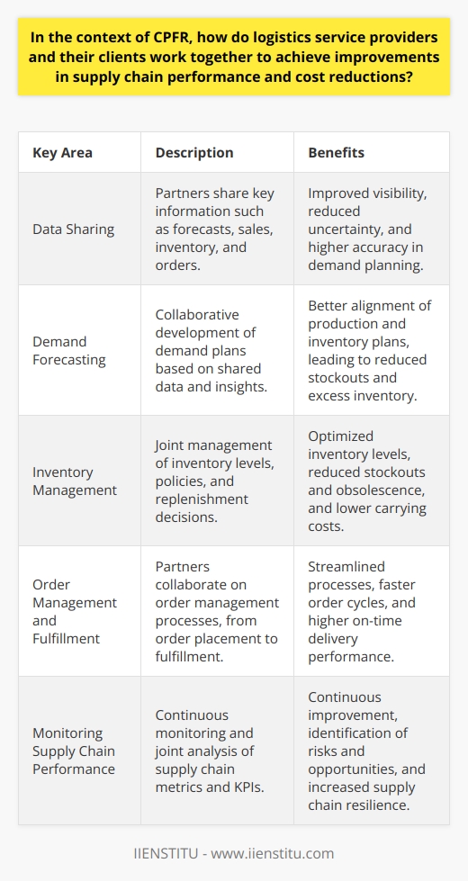 In summary, Collaborative Planning, Forecasting, and Replenishment (CPFR) is a strategic approach that enables logistics service providers and their clients to work together towards common supply chain goals. By fostering a culture of transparency, joint decision-making, and continuous improvement, both parties can achieve significant improvements in supply chain performance while reducing costs. Key areas of focus in implementing CPFR include data sharing, demand forecasting, inventory management, order management and fulfillment, and monitoring supply chain performance. Through the effective implementation of these processes and leveraging advanced technological tools, logistics service providers, and their clients can drive increased efficiencies, enhanced customer satisfaction, and overall supply chain excellence.