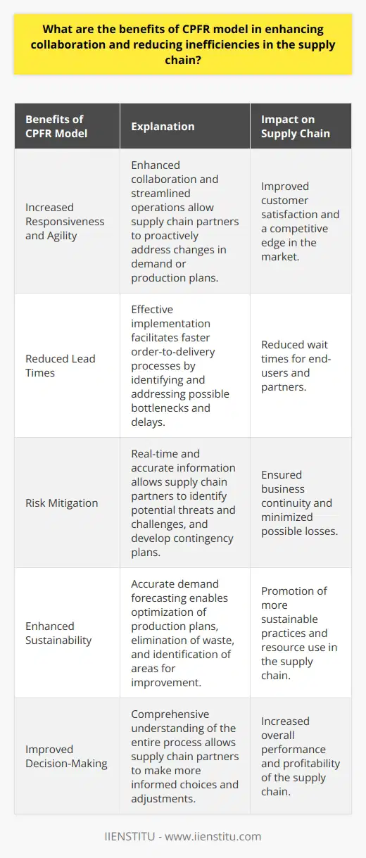 Increased Responsiveness and AgilityAs the CPFR model enhances collaboration and streamlines operations, it also increases the supply chain's responsiveness and agility. Supply chain partners can proactively address changes in demand or production plans, enabling them to adapt quickly to shifting market trends and customer preferences. This rapid response results in improved customer satisfaction and a competitive edge in the market.Reduced Lead TimesEffective implementation of the CPFR model helps in reducing lead times, providing a faster order-to-delivery process. With all parties sharing information and working together, it becomes easier to identify and address possible bottlenecks and delays. Consequently, products are delivered faster, which reduces both end-users' and partners' wait times.Risk MitigationThe CPFR model reduces the risks and uncertainties associated with the supply chain by providing real-time and accurate information. This increased visibility helps in identifying potential threats and challenges, such as inventory stockouts, production delays, or demand fluctuations. With this knowledge, supply chain partners can promptly develop and implement contingency plans, ensuring business continuity and minimizing possible losses.Enhanced SustainabilityThe CPFR model facilitates the responsible use of resources in the supply chain. By accurately forecasting demand, supply chain partners can optimize their production plans, eliminating unnecessary waste and promoting more sustainable practices. It also enables the identification of areas for improvement, such as energy consumption or logistics efficiency.Improved Decision-MakingThe implementation of the CPFR model provides a wealth of information, which significantly improves decision-making. Supply chain partners have a comprehensive understanding of the entire process, enabling them to make more informed choices concerning forecast adjustments, production schedules, or inventory management. Improved decision-making drives the overall performance and profitability of the supply chain.Overall, the CPFR model offers numerous benefits, from fostering collaboration and reducing inefficiencies to optimizing inventory management and nurturing stronger relationships between supply chain partners. By incorporating the CPFR model in their operations, companies can enhance their supply chain's performance, resilience, and sustainability, ultimately leading to increased customer satisfaction and long-term success.