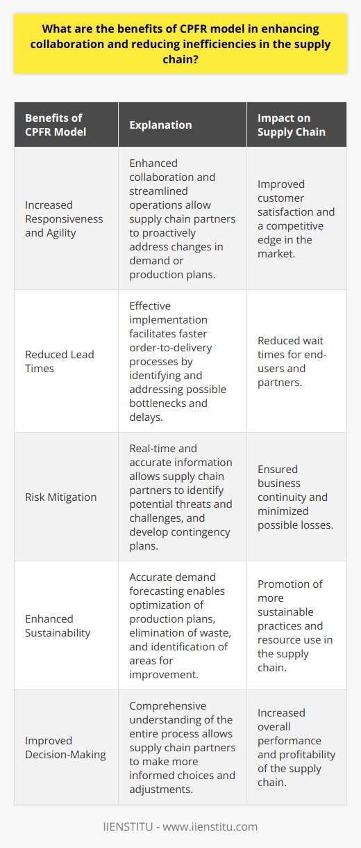 Increased Responsiveness and AgilityAs the CPFR model enhances collaboration and streamlines operations, it also increases the supply chain's responsiveness and agility. Supply chain partners can proactively address changes in demand or production plans, enabling them to adapt quickly to shifting market trends and customer preferences. This rapid response results in improved customer satisfaction and a competitive edge in the market.Reduced Lead TimesEffective implementation of the CPFR model helps in reducing lead times, providing a faster order-to-delivery process. With all parties sharing information and working together, it becomes easier to identify and address possible bottlenecks and delays. Consequently, products are delivered faster, which reduces both end-users' and partners' wait times.Risk MitigationThe CPFR model reduces the risks and uncertainties associated with the supply chain by providing real-time and accurate information. This increased visibility helps in identifying potential threats and challenges, such as inventory stockouts, production delays, or demand fluctuations. With this knowledge, supply chain partners can promptly develop and implement contingency plans, ensuring business continuity and minimizing possible losses.Enhanced SustainabilityThe CPFR model facilitates the responsible use of resources in the supply chain. By accurately forecasting demand, supply chain partners can optimize their production plans, eliminating unnecessary waste and promoting more sustainable practices. It also enables the identification of areas for improvement, such as energy consumption or logistics efficiency.Improved Decision-MakingThe implementation of the CPFR model provides a wealth of information, which significantly improves decision-making. Supply chain partners have a comprehensive understanding of the entire process, enabling them to make more informed choices concerning forecast adjustments, production schedules, or inventory management. Improved decision-making drives the overall performance and profitability of the supply chain.Overall, the CPFR model offers numerous benefits, from fostering collaboration and reducing inefficiencies to optimizing inventory management and nurturing stronger relationships between supply chain partners. By incorporating the CPFR model in their operations, companies can enhance their supply chain's performance, resilience, and sustainability, ultimately leading to increased customer satisfaction and long-term success.