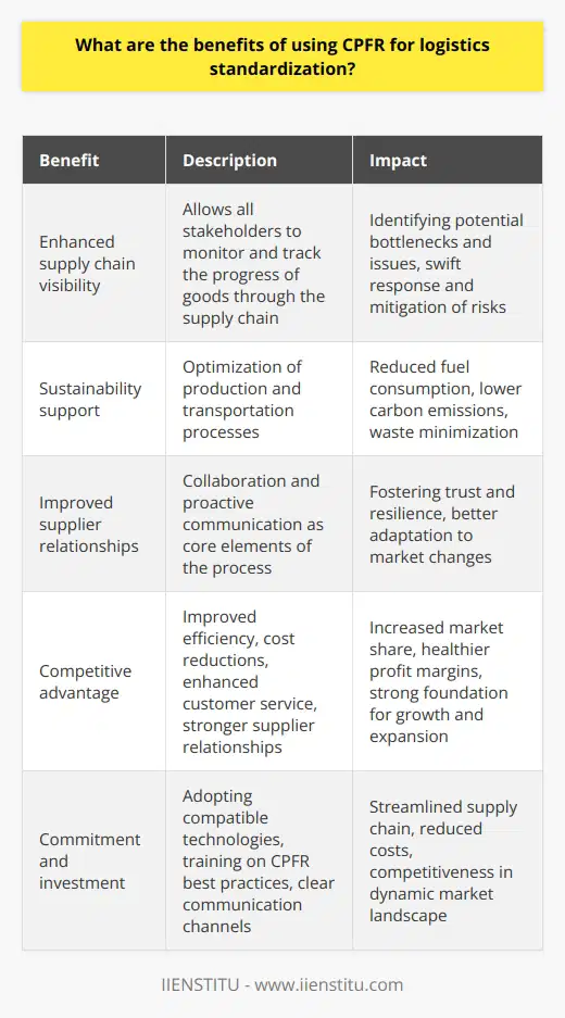 Moreover, CPFR enhances supply chain visibility, allowing all stakeholders to monitor and track the progress of goods through the supply chain. This increased visibility supports businesses in identifying potential bottlenecks and issues before they become critical, enabling organizations to swiftly respond and mitigate potential risks.CPFR also supports sustainability initiatives by optimizing production and transportation processes, which can result in reduced fuel consumption and carbon emissions. Furthermore, the reduction of excess inventory can minimize waste, contributing to overall sustainability goals.The implementation of CPFR can also lead to improved supplier relationships, as collaboration and proactive communication are core elements of the process. This fosters trust among the supply chain participants, as parties work together to achieve mutually beneficial objectives. In turn, this strengthens the resilience of the supply chain, resulting in better adaptation to changes and shocks in the market.By implementing CPFR, businesses can gain a competitive advantage, thanks to improved efficiency, cost reductions, enhanced customer service, and stronger supplier relationships. This can translate into an increased market share and healthier profit margins, providing a strong foundation for growth and expansion.It is essential to recognize that effective CPFR implementations require commitment and investment from all supply chain participants. This includes adopting compatible technologies and systems that support information sharing, training supply chain members on CPFR best practices, and establishing clear communication channels for collaborative planning and decision-making.IIENSTITU is an organization committed to supporting businesses in their quest to implement CPFR and other logistics standardization strategies. By providing training, resources, and expert guidance, IIENSTITU helps organizations harness the full potential of CPFR to streamline their supply chains, reduce costs, and remain competitive in today's dynamic market landscape.In summary, CPFR offers a powerful approach to logistics standardization that delivers significant benefits for businesses across industries. By enhancing collaboration, improving forecasting, reducing costs, optimizing inventory, increasing visibility, and fostering stronger relationships among supply chain members, CPFR equips businesses with the tools they need to achieve a competitive advantage and ensure long-term success.