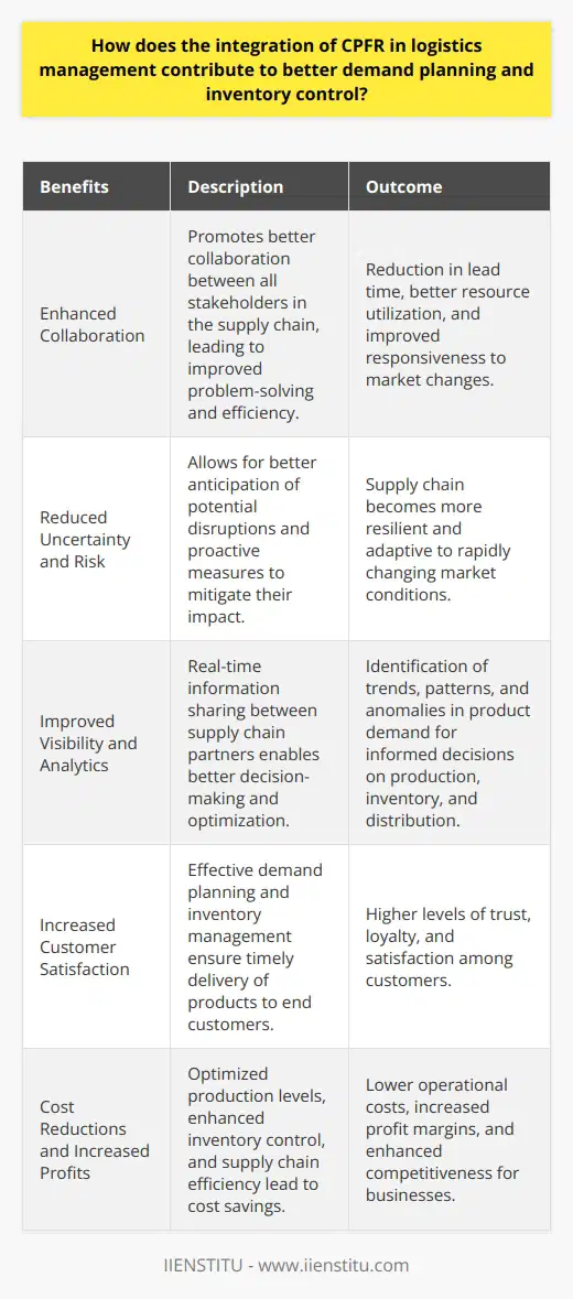 Enhanced Collaboration for Supply Chain EfficiencyThe integration of CPFR in logistics management also promotes better collaboration between suppliers, manufacturers, retailers, distributors, and other stakeholders in the supply chain. This collaboration helps in the identification of bottlenecks, problem-solving, and continuous improvement, ultimately resulting in a more streamlined and efficient supply chain system. Enhanced collaboration can contribute to a reduction in lead time, better utilization of resources, and improved responsiveness to market changes.Reduced Uncertainty and RiskBy integrating CPFR in logistics management, businesses can reduce uncertainty and risk throughout the supply chain. The demand forecast generated through collaboration between different parties allows for better anticipation of potential disruptions and enables proactive measures to mitigate their impact. It makes the supply chain more resilient and adaptive to rapidly changing market conditions.Improved Visibility and AnalyticsCPFR provides real-time information sharing between all partners in the supply chain. This increased visibility and accessibility to vital information can help key decision-makers in developing strategies and plans to optimize supply chain operations. Through advanced analytics, businesses can identify trends, patterns, and anomalies in product demand, enabling them to make more informed decisions regarding production levels, inventory management, and distribution plans.Increased Customer SatisfactionOne of the primary benefits of CPFR in logistics management lies in improved customer satisfaction levels. By effectively predicting and planning for demand and managing inventories efficiently, businesses can ensure timely delivery of products to end customers. This increased reliability and efficiency in meeting customer needs can lead to higher levels of trust, loyalty, and satisfaction.Cost Reductions and Increased ProfitsThe benefits of integrating CPFR in logistics management ultimately lead to cost reductions and potential for increased profits. Better demand planning results in optimized production levels, reducing the costs associated with overproduction or underproduction. Enhanced inventory control translates to lower holding costs and reduced instances of obsolescence. The overall efficiency in the supply chain leads to a reduction in operational costs, which can result in increased profit margins for businesses.In conclusion, the integration of CPFR in logistics management can significantly contribute to better demand planning and inventory control. It facilitates collaboration, improves visibility and decision-making, reduces uncertainty and risk, and boosts customer satisfaction. By incorporating CPFR into their logistics management practices, businesses can optimize their supply chain operations, streamline processes, cut costs, and, ultimately, enhance their profitability and competitive edge.