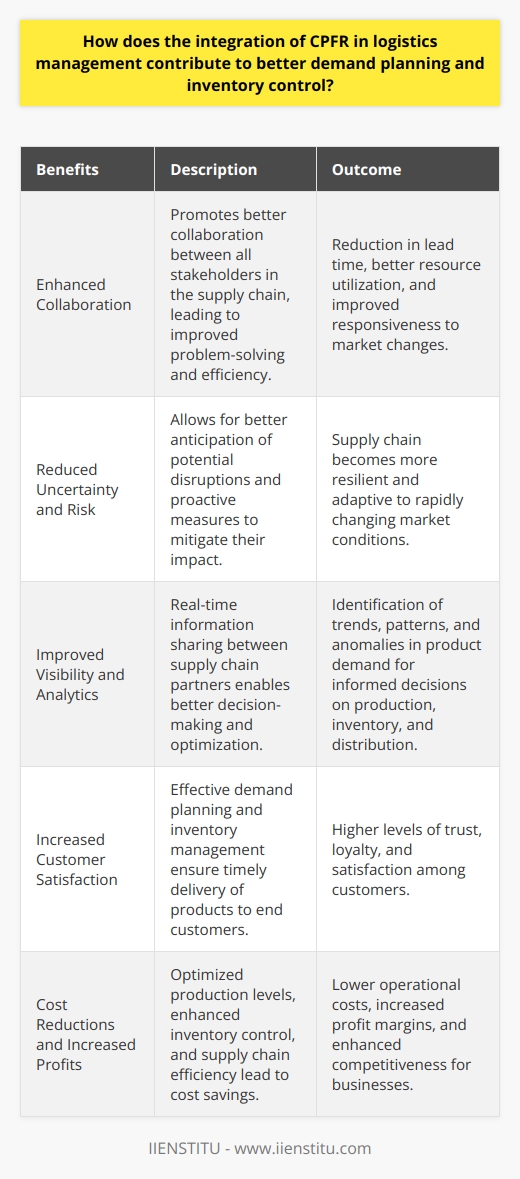 Enhanced Collaboration for Supply Chain EfficiencyThe integration of CPFR in logistics management also promotes better collaboration between suppliers, manufacturers, retailers, distributors, and other stakeholders in the supply chain. This collaboration helps in the identification of bottlenecks, problem-solving, and continuous improvement, ultimately resulting in a more streamlined and efficient supply chain system. Enhanced collaboration can contribute to a reduction in lead time, better utilization of resources, and improved responsiveness to market changes.Reduced Uncertainty and RiskBy integrating CPFR in logistics management, businesses can reduce uncertainty and risk throughout the supply chain. The demand forecast generated through collaboration between different parties allows for better anticipation of potential disruptions and enables proactive measures to mitigate their impact. It makes the supply chain more resilient and adaptive to rapidly changing market conditions.Improved Visibility and AnalyticsCPFR provides real-time information sharing between all partners in the supply chain. This increased visibility and accessibility to vital information can help key decision-makers in developing strategies and plans to optimize supply chain operations. Through advanced analytics, businesses can identify trends, patterns, and anomalies in product demand, enabling them to make more informed decisions regarding production levels, inventory management, and distribution plans.Increased Customer SatisfactionOne of the primary benefits of CPFR in logistics management lies in improved customer satisfaction levels. By effectively predicting and planning for demand and managing inventories efficiently, businesses can ensure timely delivery of products to end customers. This increased reliability and efficiency in meeting customer needs can lead to higher levels of trust, loyalty, and satisfaction.Cost Reductions and Increased ProfitsThe benefits of integrating CPFR in logistics management ultimately lead to cost reductions and potential for increased profits. Better demand planning results in optimized production levels, reducing the costs associated with overproduction or underproduction. Enhanced inventory control translates to lower holding costs and reduced instances of obsolescence. The overall efficiency in the supply chain leads to a reduction in operational costs, which can result in increased profit margins for businesses.In conclusion, the integration of CPFR in logistics management can significantly contribute to better demand planning and inventory control. It facilitates collaboration, improves visibility and decision-making, reduces uncertainty and risk, and boosts customer satisfaction. By incorporating CPFR into their logistics management practices, businesses can optimize their supply chain operations, streamline processes, cut costs, and, ultimately, enhance their profitability and competitive edge.
