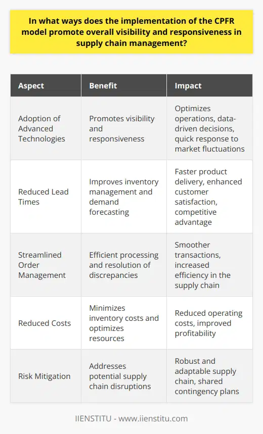 Adoption of Advanced TechnologiesThe CPFR model paves the way for the adoption of advanced technologies that promote visibility and responsiveness in supply chain management. As partners share information and collaborate, they can leverage tools such as artificial intelligence, machine learning, and predictive analytics to optimize operations. This enables them to make data-driven decisions and act quickly in response to market fluctuations.Reduced Lead TimesBy promoting collaboration and information sharing among supply chain partners, the CPFR model can help reduce lead times. Improved inventory management and accurate demand forecasting allow businesses to align their production and distribution activities more effectively. As a result, businesses can deliver products to the market faster, which enhances customer satisfaction and strengthens their competitive advantage.Streamlined Order ManagementCPFR's collaborative approach allows for streamlined order management. This entails not just the timely processing of orders, but also the efficient resolution of discrepancies and errors. By closely coordinating with each other, companies can mitigate issues such as double ordering, pricing discrepancies, and invoicing errors. This translates into smoother transactions and increased efficiency in the supply chain.Reduced CostsThe overall visibility and responsiveness of the CPFR model can lead to reduced costs for businesses. Collaborative planning and communication helps companies minimize inventory costs and optimize resources. By pooling information and resources, companies can identify and eliminate redundancies and inefficiencies, leading to reduced operating costs and improved profitability.Risk MitigationFinally, the CPFR model helps mitigate risks associated with supply chain disruptions, such as supplier failure, natural disasters, or political unrest. By fostering cooperation among all parties, CPFR allows for greater agility in addressing potential issues. The shared decision-making process enables partners to devise and implement contingency plans, ensuring the supply chain remains robust and adaptable in the face of challenges.In conclusion, the CPFR model offers numerous benefits in enhancing overall visibility and responsiveness in supply chain management. By adopting a collaborative approach, companies can improve inventory management, demand forecasting, communication, and risk mitigation, leading to increased efficiency, reduced costs, and a competitive edge in the market.