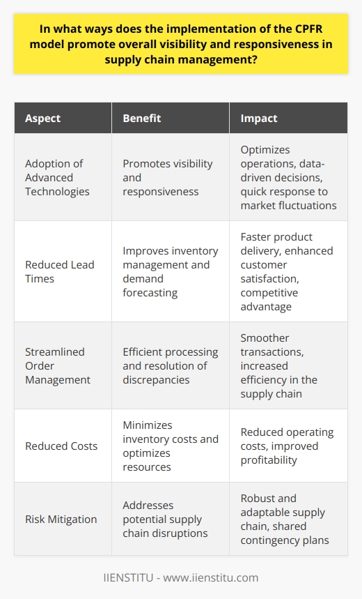 Adoption of Advanced TechnologiesThe CPFR model paves the way for the adoption of advanced technologies that promote visibility and responsiveness in supply chain management. As partners share information and collaborate, they can leverage tools such as artificial intelligence, machine learning, and predictive analytics to optimize operations. This enables them to make data-driven decisions and act quickly in response to market fluctuations.Reduced Lead TimesBy promoting collaboration and information sharing among supply chain partners, the CPFR model can help reduce lead times. Improved inventory management and accurate demand forecasting allow businesses to align their production and distribution activities more effectively. As a result, businesses can deliver products to the market faster, which enhances customer satisfaction and strengthens their competitive advantage.Streamlined Order ManagementCPFR's collaborative approach allows for streamlined order management. This entails not just the timely processing of orders, but also the efficient resolution of discrepancies and errors. By closely coordinating with each other, companies can mitigate issues such as double ordering, pricing discrepancies, and invoicing errors. This translates into smoother transactions and increased efficiency in the supply chain.Reduced CostsThe overall visibility and responsiveness of the CPFR model can lead to reduced costs for businesses. Collaborative planning and communication helps companies minimize inventory costs and optimize resources. By pooling information and resources, companies can identify and eliminate redundancies and inefficiencies, leading to reduced operating costs and improved profitability.Risk MitigationFinally, the CPFR model helps mitigate risks associated with supply chain disruptions, such as supplier failure, natural disasters, or political unrest. By fostering cooperation among all parties, CPFR allows for greater agility in addressing potential issues. The shared decision-making process enables partners to devise and implement contingency plans, ensuring the supply chain remains robust and adaptable in the face of challenges.In conclusion, the CPFR model offers numerous benefits in enhancing overall visibility and responsiveness in supply chain management. By adopting a collaborative approach, companies can improve inventory management, demand forecasting, communication, and risk mitigation, leading to increased efficiency, reduced costs, and a competitive edge in the market.
