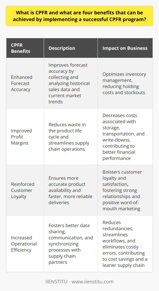Collaborative Planning, Forecasting, and Replenishment (CPFR) is a comprehensive business strategy that aims to enhance collaboration among supply chain partners. It involves integrating and synchronizing data regarding forecasts, plans, and execution procedures, ultimately leading to improvements in overall supply chain operations. By implementing a successful CPFR program, companies can enjoy the following four key benefits:Benefit 1: Enhanced Forecast AccuracyCPFR allows businesses to improve their forecast accuracy by collecting and analyzing historical sales data and current market trends. This helps companies make better-informed decisions when planning inventory levels and production schedules, reducing the risk of over- or under-stocking products. As a result, businesses can optimize their inventory management, lowering holding costs and reducing stockouts.Benefit 2: Improved Profit MarginsBy reducing waste in the product life cycle and streamlining supply chain operations, CPFR helps businesses save money and ultimately achieve better profit margins. For instance, companies can eliminate excess inventory and minimize stock obsolescence, decreasing costs associated with storage, transportation, and write-downs. This directly contributes to companies' bottom lines and enhances overall financial performance.Benefit 3: Reinforced Customer LoyaltyImplementing a successful CPFR program can significantly improve customer satisfaction. By ensuring more accurate product availability and faster, more reliable deliveries, businesses can meet customer expectations consistently, bolstering customer loyalty and satisfaction. This, in turn, helps in building strong, long-lasting relationships with customers and fosters brand loyalty, which can lead to repeat business and positive word-of-mouth marketing.Benefit 4: Increased Operational EfficiencyCPFR promotes efficiency across all facets of a business's operations. By fostering better data sharing, improving communication, and synchronizing processes with supply chain partners, companies can reduce redundancies, streamline workflows, and eliminate costly errors. As a result, increased operational efficiency contributes to cost savings and a leaner, more effective supply chain.In summary, CPFR can greatly benefit companies by offering improved forecast accuracy, enhanced profit margins, reinforced customer loyalty, and increased operational efficiency. By adopting this collaborative approach to supply chain management, businesses can foster stronger relationships with both their partners and customers while maximizing their return on investment.