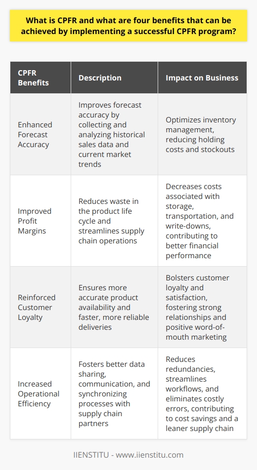 Collaborative Planning, Forecasting, and Replenishment (CPFR) is a comprehensive business strategy that aims to enhance collaboration among supply chain partners. It involves integrating and synchronizing data regarding forecasts, plans, and execution procedures, ultimately leading to improvements in overall supply chain operations. By implementing a successful CPFR program, companies can enjoy the following four key benefits:Benefit 1: Enhanced Forecast AccuracyCPFR allows businesses to improve their forecast accuracy by collecting and analyzing historical sales data and current market trends. This helps companies make better-informed decisions when planning inventory levels and production schedules, reducing the risk of over- or under-stocking products. As a result, businesses can optimize their inventory management, lowering holding costs and reducing stockouts.Benefit 2: Improved Profit MarginsBy reducing waste in the product life cycle and streamlining supply chain operations, CPFR helps businesses save money and ultimately achieve better profit margins. For instance, companies can eliminate excess inventory and minimize stock obsolescence, decreasing costs associated with storage, transportation, and write-downs. This directly contributes to companies' bottom lines and enhances overall financial performance.Benefit 3: Reinforced Customer LoyaltyImplementing a successful CPFR program can significantly improve customer satisfaction. By ensuring more accurate product availability and faster, more reliable deliveries, businesses can meet customer expectations consistently, bolstering customer loyalty and satisfaction. This, in turn, helps in building strong, long-lasting relationships with customers and fosters brand loyalty, which can lead to repeat business and positive word-of-mouth marketing.Benefit 4: Increased Operational EfficiencyCPFR promotes efficiency across all facets of a business's operations. By fostering better data sharing, improving communication, and synchronizing processes with supply chain partners, companies can reduce redundancies, streamline workflows, and eliminate costly errors. As a result, increased operational efficiency contributes to cost savings and a leaner, more effective supply chain.In summary, CPFR can greatly benefit companies by offering improved forecast accuracy, enhanced profit margins, reinforced customer loyalty, and increased operational efficiency. By adopting this collaborative approach to supply chain management, businesses can foster stronger relationships with both their partners and customers while maximizing their return on investment.
