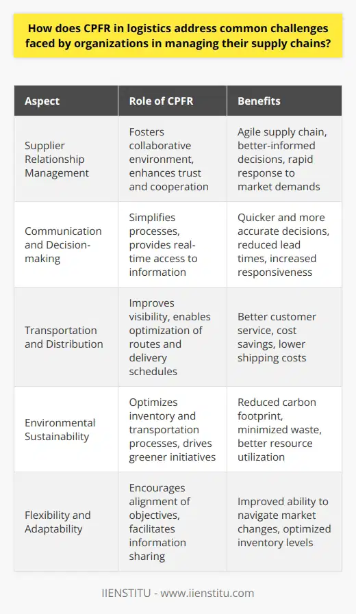 Collaborative Supplier Relationship ManagementAnother key aspect of CPFR is the enhancement of supplier relationship management. By fostering a collaborative environment, suppliers and retailers can work more closely together, leveraging their collective expertise to make better-informed decisions. This collaboration promotes trust and a more agile supply chain capable of responding rapidly to market demands.Streamlining Communication and Decision-makingCPFR simplifies communication and decision-making processes among supply chain partners by providing real-time access to relevant information. This transparency enables all parties to make quicker and more accurate decisions, reducing lead times, and boosting overall responsiveness.Optimizing Transportation and DistributionEfficient transportation and distribution are critical to supply chain success. By adopting CPFR, organizations can gain better visibility into their transportation needs and implement strategies to optimize routes, ensure timely deliveries, and minimize shipping costs. This results in better customer service and lower costs for all supply chain partners.Environmental SustainabilityAs supply chains face increasing pressure to adopt environmentally sustainable practices, CPFR can play a key role in driving greener initiatives. By helping companies optimize their inventory and transportation processes, CPFR reduces the overall carbon footprint associated with material handling and transport operations. Reducing excess inventory also minimizes waste and makes better use of scarce resources.Greater Flexibility and AdaptabilityThe CPFR model encourages adaptability and flexibility among supply chain partners. By aligning objectives and sharing pertinent information, companies can readily respond to market changes, adjust production schedules, and optimize inventory levels to meet evolving demands. This dynamic approach keeps businesses better positioned to navigate shifting market landscapes.To sum up, CPFR provides organizations with a multifaceted approach to addressing prevalent supply chain challenges. Through its emphasis on collaboration, visibility, and efficiency, CPFR helps organizations streamline processes, improve forecasting, reduce costs, and mitigate risks. By adopting the CPFR model, companies can achieve a more resilient and competitive supply chain capable of meeting current and future market demands.