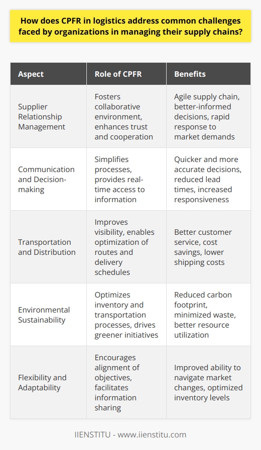Collaborative Supplier Relationship ManagementAnother key aspect of CPFR is the enhancement of supplier relationship management. By fostering a collaborative environment, suppliers and retailers can work more closely together, leveraging their collective expertise to make better-informed decisions. This collaboration promotes trust and a more agile supply chain capable of responding rapidly to market demands.Streamlining Communication and Decision-makingCPFR simplifies communication and decision-making processes among supply chain partners by providing real-time access to relevant information. This transparency enables all parties to make quicker and more accurate decisions, reducing lead times, and boosting overall responsiveness.Optimizing Transportation and DistributionEfficient transportation and distribution are critical to supply chain success. By adopting CPFR, organizations can gain better visibility into their transportation needs and implement strategies to optimize routes, ensure timely deliveries, and minimize shipping costs. This results in better customer service and lower costs for all supply chain partners.Environmental SustainabilityAs supply chains face increasing pressure to adopt environmentally sustainable practices, CPFR can play a key role in driving greener initiatives. By helping companies optimize their inventory and transportation processes, CPFR reduces the overall carbon footprint associated with material handling and transport operations. Reducing excess inventory also minimizes waste and makes better use of scarce resources.Greater Flexibility and AdaptabilityThe CPFR model encourages adaptability and flexibility among supply chain partners. By aligning objectives and sharing pertinent information, companies can readily respond to market changes, adjust production schedules, and optimize inventory levels to meet evolving demands. This dynamic approach keeps businesses better positioned to navigate shifting market landscapes.To sum up, CPFR provides organizations with a multifaceted approach to addressing prevalent supply chain challenges. Through its emphasis on collaboration, visibility, and efficiency, CPFR helps organizations streamline processes, improve forecasting, reduce costs, and mitigate risks. By adopting the CPFR model, companies can achieve a more resilient and competitive supply chain capable of meeting current and future market demands.