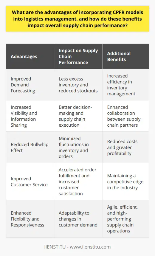 Improved Demand ForecastingIncorporating CPFR models into logistics management allows for better demand forecasting. By combining the knowledge and insights from various parties involved in the supply chain, businesses can make more accurate predictions about future demand for their products. This improved forecasting ultimately translates to less excess inventory and reduced stockouts, which positively impacts the supply chain performance.Increased Visibility and Information SharingThe use of CPFR models promotes increased visibility and information sharing between supply chain partners. This helps to break down silos and fosters collaboration between various stakeholders in the supply chain. Increased visibility and information sharing lead to better decision-making regarding inventory management, production planning, and overall supply chain execution.Reduced Bullwhip EffectCPFR models help to minimize the bullwhip effect – the phenomenon where small fluctuations in customer demand lead to large fluctuations in inventory and orders throughout the supply chain. By fostering collaboration and providing better demand forecasts, CPFR models help to reduce the volatility in orders placed with suppliers and prevent unnecessary fluctuations in inventory levels.Improved Customer ServiceWith improved demand forecasting and accelerated order fulfillment, businesses can provide better customer service. The incorporation of CPFR models allows companies to have the right products available at the right time, which ultimately leads to increased customer satisfaction. A satisfied customer base is a significant factor in maintaining a competitive edge in any industry.Enhanced Flexibility and ResponsivenessBy using CPFR models, businesses can become more flexible and responsive to changes in customer demand. This improved ability to adapt helps companies stay ahead in highly competitive markets by quickly adjusting their processes to meet evolving customer needs. Being able to effectively respond to changes in demand ultimately leads to a more agile, efficient, and high-performing supply chain.In conclusion, integrating CPFR models into logistics management can greatly benefit businesses in terms of supply chain performance. The advantages include increased efficiency in inventory management, enhanced collaboration, improved demand forecasting, reduced costs, and greater profitability, among others. By leveraging these benefits, businesses can achieve a competitive advantage, enjoy improved customer satisfaction, and ultimately enhance their bottom line. IIENSTITU understands the significance of CPFR models in supply chain management and offers advanced solutions that can help businesses unlock the full potential of their supply chain operations.