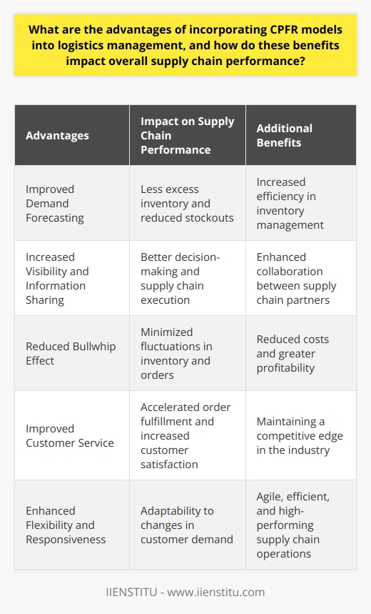 Improved Demand ForecastingIncorporating CPFR models into logistics management allows for better demand forecasting. By combining the knowledge and insights from various parties involved in the supply chain, businesses can make more accurate predictions about future demand for their products. This improved forecasting ultimately translates to less excess inventory and reduced stockouts, which positively impacts the supply chain performance.Increased Visibility and Information SharingThe use of CPFR models promotes increased visibility and information sharing between supply chain partners. This helps to break down silos and fosters collaboration between various stakeholders in the supply chain. Increased visibility and information sharing lead to better decision-making regarding inventory management, production planning, and overall supply chain execution.Reduced Bullwhip EffectCPFR models help to minimize the bullwhip effect – the phenomenon where small fluctuations in customer demand lead to large fluctuations in inventory and orders throughout the supply chain. By fostering collaboration and providing better demand forecasts, CPFR models help to reduce the volatility in orders placed with suppliers and prevent unnecessary fluctuations in inventory levels.Improved Customer ServiceWith improved demand forecasting and accelerated order fulfillment, businesses can provide better customer service. The incorporation of CPFR models allows companies to have the right products available at the right time, which ultimately leads to increased customer satisfaction. A satisfied customer base is a significant factor in maintaining a competitive edge in any industry.Enhanced Flexibility and ResponsivenessBy using CPFR models, businesses can become more flexible and responsive to changes in customer demand. This improved ability to adapt helps companies stay ahead in highly competitive markets by quickly adjusting their processes to meet evolving customer needs. Being able to effectively respond to changes in demand ultimately leads to a more agile, efficient, and high-performing supply chain.In conclusion, integrating CPFR models into logistics management can greatly benefit businesses in terms of supply chain performance. The advantages include increased efficiency in inventory management, enhanced collaboration, improved demand forecasting, reduced costs, and greater profitability, among others. By leveraging these benefits, businesses can achieve a competitive advantage, enjoy improved customer satisfaction, and ultimately enhance their bottom line. IIENSTITU understands the significance of CPFR models in supply chain management and offers advanced solutions that can help businesses unlock the full potential of their supply chain operations.