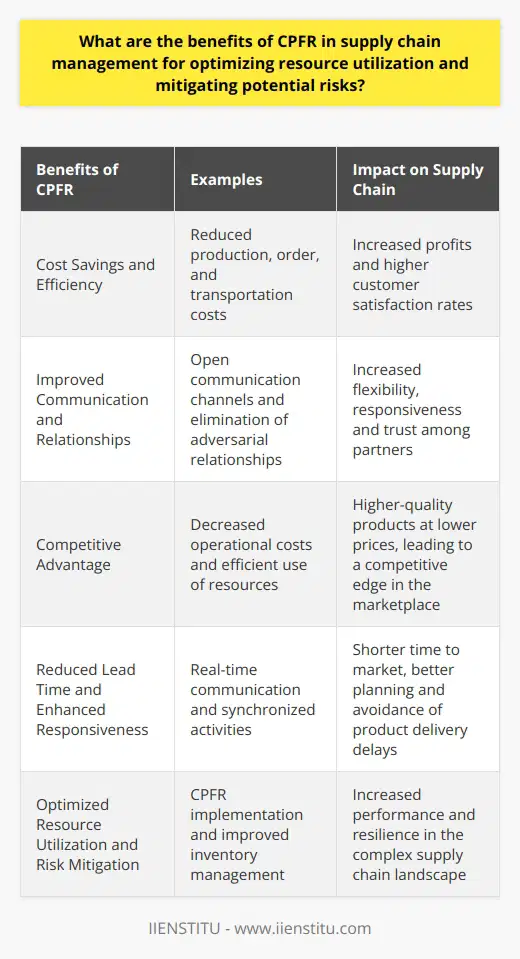 Cost Savings and EfficiencyCPFR adoption in the supply chain results in substantial cost savings as a result of increased efficiency. By fostering collaboration between supply chain partners, it enables businesses to reduce production, order, and transportation costs, which eventually lead to increased profits. Moreover, efficient order planning and execution help elevate customer satisfaction rates, which can lead to higher sales.Improved Communication and RelationshipsCPFR promotes open communication channels across the entire supply chain, which contributes to improved relationships among partners. This enhanced collaboration eliminates the adversarial nature of traditional supply chain relationships and leads to increased flexibility, responsiveness, and trust. The sharing of information and coordination among partners also enables participants to make informed decisions that benefit the entire supply chain.Competitive AdvantageOrganizations that leverage CPFR-driven supply chain collaboration are better positioned to gain a competitive advantage over peers that do not use the approach. CPFR implementation results in decreased operational costs, efficient use of resources, and effective risk management strategies that all contribute to overall competitiveness. Companies that use CPFR are thus able to offer consumers higher-quality products at lower prices, giving them a competitive edge in the marketplace.Reduced Lead Time and Enhanced ResponsivenessBy fostering real-time communication across the supply chain, CPFR reduces lead time and enhances the overall responsiveness of the system. With synchronized supply chain activities, organizations can potentially detect and respond to demand fluctuations quicker, resulting in a shorter time to market for products. Furthermore, with a reduction in lead time, companies can plan their activities better and avoid delays in product delivery.In conclusion, CPFR delivers multifaceted benefits to supply chain management through optimized resource utilization and risk mitigation. The adoption of this approach results in decreased operational costs, increased efficiency, improved inventory management, enhanced communication, demand forecasting accuracy, and a competitive advantage for organizations. By implementing CPFR, businesses can bolster their performance and resilience in the ever-evolving and complex supply chain landscape.