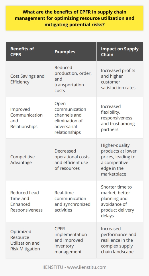 Cost Savings and EfficiencyCPFR adoption in the supply chain results in substantial cost savings as a result of increased efficiency. By fostering collaboration between supply chain partners, it enables businesses to reduce production, order, and transportation costs, which eventually lead to increased profits. Moreover, efficient order planning and execution help elevate customer satisfaction rates, which can lead to higher sales.Improved Communication and RelationshipsCPFR promotes open communication channels across the entire supply chain, which contributes to improved relationships among partners. This enhanced collaboration eliminates the adversarial nature of traditional supply chain relationships and leads to increased flexibility, responsiveness, and trust. The sharing of information and coordination among partners also enables participants to make informed decisions that benefit the entire supply chain.Competitive AdvantageOrganizations that leverage CPFR-driven supply chain collaboration are better positioned to gain a competitive advantage over peers that do not use the approach. CPFR implementation results in decreased operational costs, efficient use of resources, and effective risk management strategies that all contribute to overall competitiveness. Companies that use CPFR are thus able to offer consumers higher-quality products at lower prices, giving them a competitive edge in the marketplace.Reduced Lead Time and Enhanced ResponsivenessBy fostering real-time communication across the supply chain, CPFR reduces lead time and enhances the overall responsiveness of the system. With synchronized supply chain activities, organizations can potentially detect and respond to demand fluctuations quicker, resulting in a shorter time to market for products. Furthermore, with a reduction in lead time, companies can plan their activities better and avoid delays in product delivery.In conclusion, CPFR delivers multifaceted benefits to supply chain management through optimized resource utilization and risk mitigation. The adoption of this approach results in decreased operational costs, increased efficiency, improved inventory management, enhanced communication, demand forecasting accuracy, and a competitive advantage for organizations. By implementing CPFR, businesses can bolster their performance and resilience in the ever-evolving and complex supply chain landscape.
