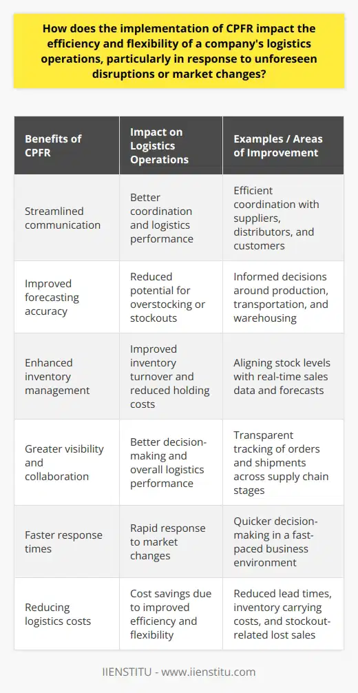 By implementing CPFR, companies can experience numerous benefits that directly impact the efficiency and effectiveness of their logistics operations:1. Streamlined communication: CPFR establishes a systematic approach for sharing information between different parties across the supply chain. This enhances communication and ensures that all members are aware of the latest changes and demands in the market. Consequently, this helps businesses coordinate efficiently with suppliers, distributors, and customers, leading to better logistics performance.2. Improved forecasting accuracy: CPFR involves the use of advanced forecasting tools and techniques that are powered by real-time data, enabling businesses to make accurate demand predictions. Accurate forecasts assist in making informed decisions around production, transportation, and warehousing, thereby reducing the potential for overstocking or stockouts.3. Enhanced inventory management: The implementation of CPFR allows companies to efficiently manage their inventory levels by aligning stock levels with real-time sales data and forecasts. This results in improved inventory turnover and reduced holding costs, further driving logistics efficiency.4. Greater visibility and collaboration: CPFR provides a transparent view of the supply chain, allowing stakeholders to track the status of orders and shipments across various supply chain stages openly. This level of visibility promotes collaboration between partners, helping to drive better decision-making and overall logistics performance.5. Faster response times: The real-time nature of CPFR facilitates quicker decision-making and enables companies to rapidly respond to changes in the market. This is especially crucial in today's fast-paced business environment, where customer preferences and market dynamics change frequently.6. Reducing logistics costs: As a result of improved efficiency and flexibility, companies implementing CPFR can experience various cost savings. Some potential areas of cost reduction include reduced lead times, lower inventory carrying costs, and reduced costs related to lost sales due to stockouts.Overall, the incorporation of Collaborative Planning, Forecasting, and Replenishment (CPFR) within a company's logistics operations offers a multitude of advantages, including increased efficiency, flexibility, and cost savings. By taking full advantage of the capabilities of CPFR, organizations can position themselves as more responsive, agile, and competitive players in the market, capable of dealing with unforeseen disruptions and changes effectively.