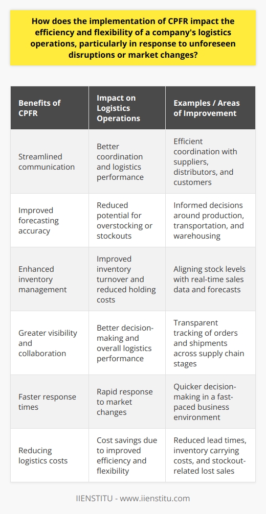 By implementing CPFR, companies can experience numerous benefits that directly impact the efficiency and effectiveness of their logistics operations:1. Streamlined communication: CPFR establishes a systematic approach for sharing information between different parties across the supply chain. This enhances communication and ensures that all members are aware of the latest changes and demands in the market. Consequently, this helps businesses coordinate efficiently with suppliers, distributors, and customers, leading to better logistics performance.2. Improved forecasting accuracy: CPFR involves the use of advanced forecasting tools and techniques that are powered by real-time data, enabling businesses to make accurate demand predictions. Accurate forecasts assist in making informed decisions around production, transportation, and warehousing, thereby reducing the potential for overstocking or stockouts.3. Enhanced inventory management: The implementation of CPFR allows companies to efficiently manage their inventory levels by aligning stock levels with real-time sales data and forecasts. This results in improved inventory turnover and reduced holding costs, further driving logistics efficiency.4. Greater visibility and collaboration: CPFR provides a transparent view of the supply chain, allowing stakeholders to track the status of orders and shipments across various supply chain stages openly. This level of visibility promotes collaboration between partners, helping to drive better decision-making and overall logistics performance.5. Faster response times: The real-time nature of CPFR facilitates quicker decision-making and enables companies to rapidly respond to changes in the market. This is especially crucial in today's fast-paced business environment, where customer preferences and market dynamics change frequently.6. Reducing logistics costs: As a result of improved efficiency and flexibility, companies implementing CPFR can experience various cost savings. Some potential areas of cost reduction include reduced lead times, lower inventory carrying costs, and reduced costs related to lost sales due to stockouts.Overall, the incorporation of Collaborative Planning, Forecasting, and Replenishment (CPFR) within a company's logistics operations offers a multitude of advantages, including increased efficiency, flexibility, and cost savings. By taking full advantage of the capabilities of CPFR, organizations can position themselves as more responsive, agile, and competitive players in the market, capable of dealing with unforeseen disruptions and changes effectively.