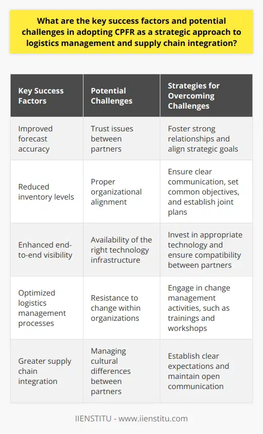In conclusion, adopting CPFR as a strategic approach to logistics management and supply chain integration promises substantial benefits, including improved forecast accuracy, reduced inventory levels, and enhanced end-to-end visibility. However, achieving these outcomes requires overcoming several key challenges, such as trust issues between partners, proper organizational alignment, and the availability of the right technology infrastructure. By focusing on fostering strong relationships, aligning strategic goals, and investing in appropriate technology, businesses can harness the full potential of CPFR to optimize their logistics management processes and achieve greater supply chain integration.
