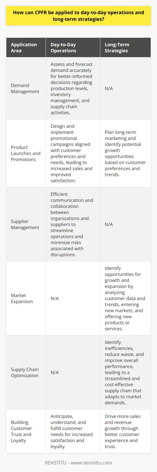Collaborative Planning, Forecasting, and Replenishment (CPFR) is a systematic approach that helps organizations optimize their supply chain operations, minimize costs, improve customer service, and enhance long-term business strategies. By leveraging real-time data, collaboration, and a proactive attitude, CPFR has the potential to radically transform the day-to-day operations and long-term planning of businesses across various industries.Here are some ways CPFR can be applied to day-to-day operations:1. Demand management: By gathering customer data and analyzing it in real-time, organizations can assess and forecast demand accurately, enabling them to make informed decisions about production levels, inventory management, and supply chain activities. This leads to a more efficient and responsive organization that can better meet customer expectations and adapt to market fluctuations.2. Product Launches and Promotions: CPFR can help organizations design and implement promotional campaigns aligned with customer preferences and needs. This can lead to an increase in sales, improved customer satisfaction, and identification of potential new markets and growth opportunities.3. Supplier Management: Efficient communication and collaboration between organizations and their suppliers enable both parties to streamline their operations and minimize risks associated with supply chain disruptions. By integrating CPFR, organizations can ensure that all parties are working together harmoniously, contributing to the overall success and resilience of the supply chain.Besides day-to-day operations, CPFR can positively impact long-term strategies in the following ways:1. Market Expansion: CPFR helps organizations identify potential opportunities for growth and expansion by analyzing customer data, preferences, and trends. Organizations can leverage this information to plan their long-term marketing and promotional strategies, identify new product or service offerings, and enter new markets.2. Supply Chain Optimization: By applying CPFR principles to the management of the entire supply chain, organizations can identify areas of inefficiency, reduce or eliminate waste, and improve overall performance. This leads to a more streamlined and cost-effective supply chain that can adapt to market demands and contribute to the company's long-term success.3. Building Customer Trust and Loyalty: CPFR enables organizations to better anticipate, understand, and fulfill customer needs. The improved customer service experience contributes to increased customer satisfaction and loyalty, which, in turn, drives more sales and revenue growth in the long term.In summary, Collaborative Planning, Forecasting, and Replenishment (CPFR) can have a transformative effect on an organization's day-to-day operations and long-term strategies by leveraging customer data, enhancing collaboration, and supporting proactive decision-making. Implementing CPFR can lead to improved customer satisfaction, reduced costs, more efficient supply chain management, and overall increased resilience and adaptability in a competitive business landscape.