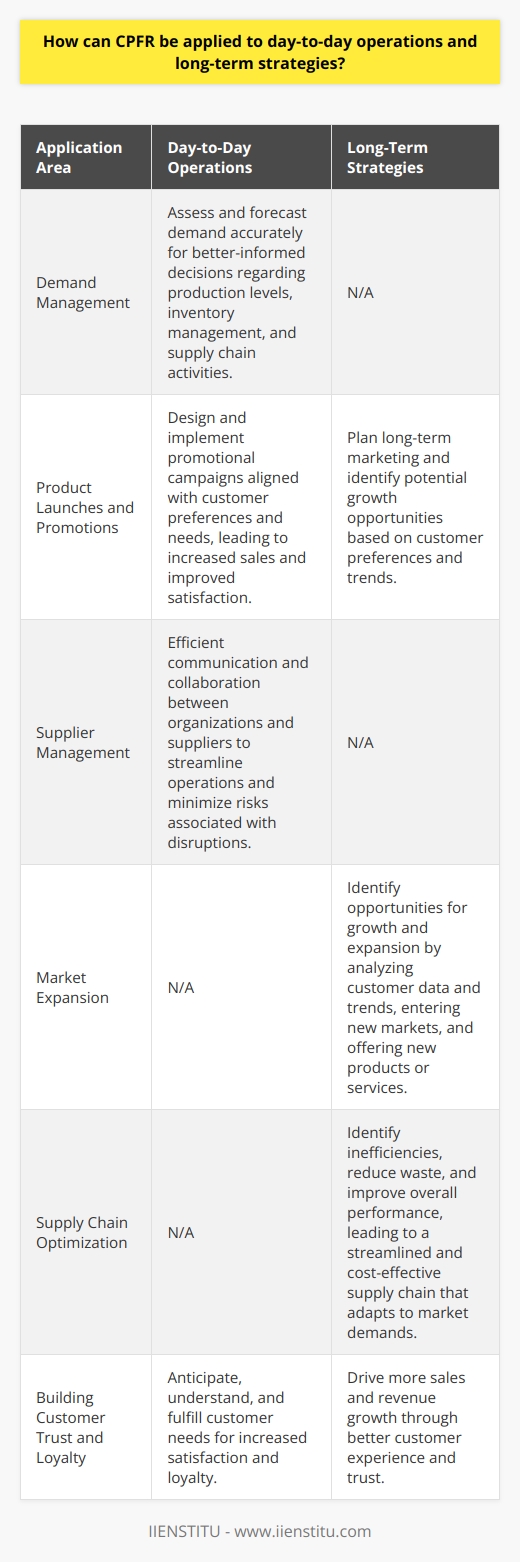 Collaborative Planning, Forecasting, and Replenishment (CPFR) is a systematic approach that helps organizations optimize their supply chain operations, minimize costs, improve customer service, and enhance long-term business strategies. By leveraging real-time data, collaboration, and a proactive attitude, CPFR has the potential to radically transform the day-to-day operations and long-term planning of businesses across various industries.Here are some ways CPFR can be applied to day-to-day operations:1. Demand management: By gathering customer data and analyzing it in real-time, organizations can assess and forecast demand accurately, enabling them to make informed decisions about production levels, inventory management, and supply chain activities. This leads to a more efficient and responsive organization that can better meet customer expectations and adapt to market fluctuations.2. Product Launches and Promotions: CPFR can help organizations design and implement promotional campaigns aligned with customer preferences and needs. This can lead to an increase in sales, improved customer satisfaction, and identification of potential new markets and growth opportunities.3. Supplier Management: Efficient communication and collaboration between organizations and their suppliers enable both parties to streamline their operations and minimize risks associated with supply chain disruptions. By integrating CPFR, organizations can ensure that all parties are working together harmoniously, contributing to the overall success and resilience of the supply chain.Besides day-to-day operations, CPFR can positively impact long-term strategies in the following ways:1. Market Expansion: CPFR helps organizations identify potential opportunities for growth and expansion by analyzing customer data, preferences, and trends. Organizations can leverage this information to plan their long-term marketing and promotional strategies, identify new product or service offerings, and enter new markets.2. Supply Chain Optimization: By applying CPFR principles to the management of the entire supply chain, organizations can identify areas of inefficiency, reduce or eliminate waste, and improve overall performance. This leads to a more streamlined and cost-effective supply chain that can adapt to market demands and contribute to the company's long-term success.3. Building Customer Trust and Loyalty: CPFR enables organizations to better anticipate, understand, and fulfill customer needs. The improved customer service experience contributes to increased customer satisfaction and loyalty, which, in turn, drives more sales and revenue growth in the long term.In summary, Collaborative Planning, Forecasting, and Replenishment (CPFR) can have a transformative effect on an organization's day-to-day operations and long-term strategies by leveraging customer data, enhancing collaboration, and supporting proactive decision-making. Implementing CPFR can lead to improved customer satisfaction, reduced costs, more efficient supply chain management, and overall increased resilience and adaptability in a competitive business landscape.