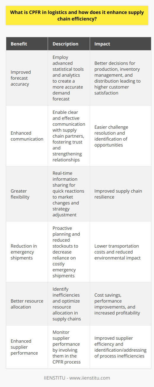 To further understand the benefits of CPFR, let's take a closer look at some real-world applications in the logistics industry:1. Improved forecast accuracy: By considering all relevant data from different stakeholders, CPFR employs advanced statistical tools and analytics to create a more accurate demand forecast. This way, businesses can make better decisions regarding production, inventory management, and distribution, ultimately leading to higher customer satisfaction.2. Enhanced communication: CPFR enables businesses to communicate clearly and effectively with their supply chain partners. This strengthens relationships and fosters trust among stakeholders, making it easier to tackle challenges and identify opportunities.3. Greater flexibility: CPFR's real-time information sharing allows businesses to react quickly to market changes and adjust their strategies accordingly. This adaptability, in turn, contributes to improved supply chain resilience.4. Reduction in emergency shipments: As CPFR encourages proactive planning and reduces stockouts, businesses become less reliant on costly emergency shipments, significantly lowering transportation costs and environmental impact.5. Better resource allocation: CPFR helps companies identify inefficiencies in their supply chains and optimize resource allocation. This results in cost savings, performance improvements, and increased profitability.6. Enhanced supplier performance: By involving suppliers in the CPFR process, companies can monitor their performance more effectively, helping suppliers identify and address process inefficiencies.