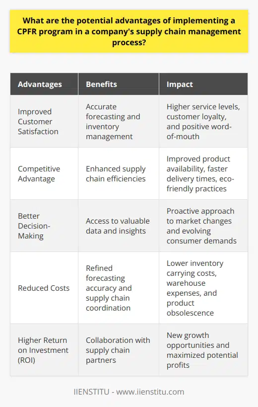 **Improved Customer Satisfaction**As CPFR enables more accurate forecasting and inventory management, companies can effectively meet customer demand and provide prompt deliveries. By avoiding stockouts and minimizing lead times, companies can enhance their service levels and increase customer satisfaction. Satisfied customers are more likely to remain loyal and generate positive word-of-mouth, contributing to the business's long-term success. **Competitive Advantage**Adopting a CPFR program can give companies a competitive edge in the market. With enhanced supply chain efficiencies, businesses can offer better product availability, faster delivery times, and more competitive pricing. Moreover, the sustainability benefits associated with CPFR implementation can appeal to environmentally conscious consumers and boost a company's market position. **Better Decision-Making**Incorporating a CPFR program provides companies with valuable data and insights from various supply chain partners. Access to this information supports more informed decision-making and strategic planning, as businesses can identify new opportunities, trends, and potential challenges. With the improved ability to anticipate and react to market changes, a company can maintain a proactive approach and adapt to evolving consumer demands.**Reduced Costs**By refining forecasting accuracy and supply chain coordination, a CPFR program can lead to significant cost savings. Minimized stockouts and overstocks result in lower inventory carrying costs, warehouse expenses, and product obsolescence. Likewise, the increased visibility provided by CPFR can help companies identify inefficiencies and redundancies in their supply chain, leading to further cost reductions and operational improvements.**Higher Return on Investment (ROI)**With all the advantages of a CPFR program, including cost savings, improved customer satisfaction, and enhanced decision-making, a company can expect a higher return on investment. By collaborating with supply chain partners and leveraging shared insights and expertise, businesses can unlock new growth opportunities and maximize their potential profits.Overall, implementing a CPFR program in a company's supply chain management process offers a range of benefits that can lead to improved operational efficiency, customer satisfaction, and profitability. By embracing CPFR, companies can stay ahead of their competition and ensure their long-term success in a rapidly changing market.
