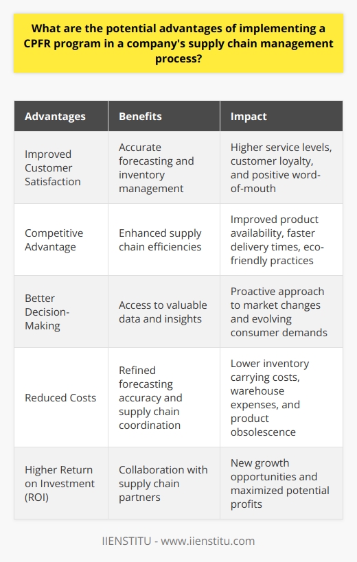 **Improved Customer Satisfaction**As CPFR enables more accurate forecasting and inventory management, companies can effectively meet customer demand and provide prompt deliveries. By avoiding stockouts and minimizing lead times, companies can enhance their service levels and increase customer satisfaction. Satisfied customers are more likely to remain loyal and generate positive word-of-mouth, contributing to the business's long-term success. **Competitive Advantage**Adopting a CPFR program can give companies a competitive edge in the market. With enhanced supply chain efficiencies, businesses can offer better product availability, faster delivery times, and more competitive pricing. Moreover, the sustainability benefits associated with CPFR implementation can appeal to environmentally conscious consumers and boost a company's market position. **Better Decision-Making**Incorporating a CPFR program provides companies with valuable data and insights from various supply chain partners. Access to this information supports more informed decision-making and strategic planning, as businesses can identify new opportunities, trends, and potential challenges. With the improved ability to anticipate and react to market changes, a company can maintain a proactive approach and adapt to evolving consumer demands.**Reduced Costs**By refining forecasting accuracy and supply chain coordination, a CPFR program can lead to significant cost savings. Minimized stockouts and overstocks result in lower inventory carrying costs, warehouse expenses, and product obsolescence. Likewise, the increased visibility provided by CPFR can help companies identify inefficiencies and redundancies in their supply chain, leading to further cost reductions and operational improvements.**Higher Return on Investment (ROI)**With all the advantages of a CPFR program, including cost savings, improved customer satisfaction, and enhanced decision-making, a company can expect a higher return on investment. By collaborating with supply chain partners and leveraging shared insights and expertise, businesses can unlock new growth opportunities and maximize their potential profits.Overall, implementing a CPFR program in a company's supply chain management process offers a range of benefits that can lead to improved operational efficiency, customer satisfaction, and profitability. By embracing CPFR, companies can stay ahead of their competition and ensure their long-term success in a rapidly changing market.