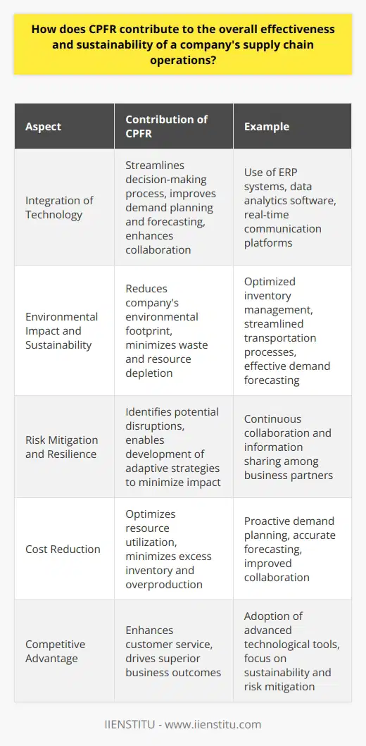 Integration of Technology in CPFRIn today's increasingly digitized world, the integration of technology plays a significant role in implementing CPFR effectively. Advanced technological tools, such as Enterprise Resource Planning (ERP) systems, data analytics software, and real-time communication platforms, help businesses analyze and interpret vast amounts of data generated throughout their supply chain operations. This technical support not only streamlines the decision-making process but also contributes to proactive demand planning, accurate forecasting, and improved collaboration among stakeholders.Environmental Impact and SustainabilityWith growing concerns about climate change and environmental degradation, businesses must focus on implementing sustainable supply chain practices. CPFR can contribute to reducing a company's environmental footprint through various ways. For example, optimized inventory management and streamlined transportation processes lead to fewer vehicle miles traveled, resulting in reduced fuel consumption and greenhouse gas emissions. Moreover, effective demand forecasting and proactive planning can eliminate overproduction, minimizing the waste and resource depletion associated with manufacturing.Risk Mitigation and ResilienceThe implementation of CPFR also helps companies mitigate potential risks and enhance the resilience of their supply chain operations. Continuous collaboration and information sharing among business partners enable early identification of potential disruptions, such as fluctuations in market demand, supplier bottlenecks, or transportation obstacles. By addressing these challenges proactively, companies can develop adaptive strategies to minimize the impact of these disruptions on their supply chain operations and business outcomes.Overall, the integration of Collaborative Planning, Forecasting, and Replenishment (CPFR) in supply chain operations offers numerous benefits, including improved communication, cost reduction, enhanced sustainability, superior customer service, and competitive advantage. Moreover, the adoption of advanced technological tools, focus on environmental impact, and strong risk mitigation strategies contribute to the overall effectiveness and resilience of a company's supply chain operations, ensuring their long-term success and viability.