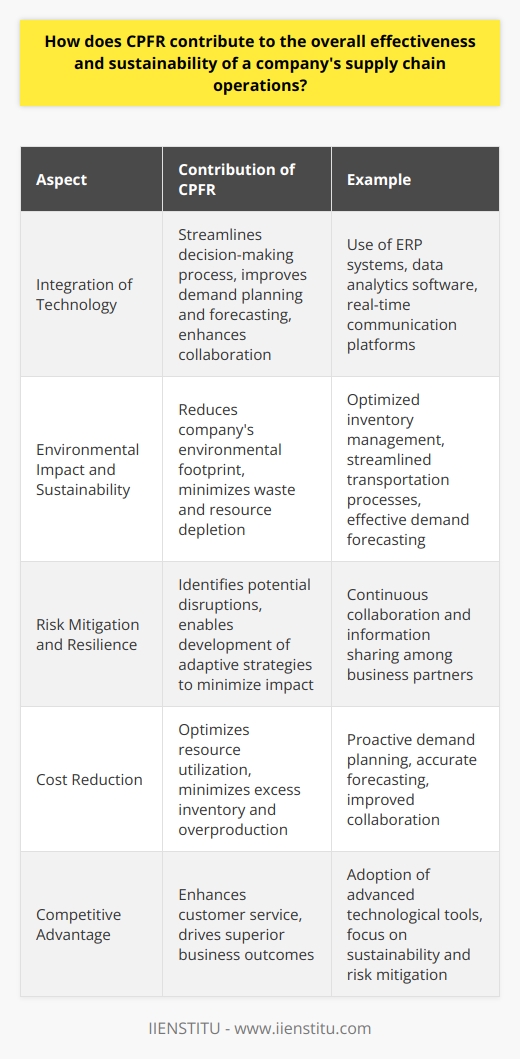 Integration of Technology in CPFRIn today's increasingly digitized world, the integration of technology plays a significant role in implementing CPFR effectively. Advanced technological tools, such as Enterprise Resource Planning (ERP) systems, data analytics software, and real-time communication platforms, help businesses analyze and interpret vast amounts of data generated throughout their supply chain operations. This technical support not only streamlines the decision-making process but also contributes to proactive demand planning, accurate forecasting, and improved collaboration among stakeholders.Environmental Impact and SustainabilityWith growing concerns about climate change and environmental degradation, businesses must focus on implementing sustainable supply chain practices. CPFR can contribute to reducing a company's environmental footprint through various ways. For example, optimized inventory management and streamlined transportation processes lead to fewer vehicle miles traveled, resulting in reduced fuel consumption and greenhouse gas emissions. Moreover, effective demand forecasting and proactive planning can eliminate overproduction, minimizing the waste and resource depletion associated with manufacturing.Risk Mitigation and ResilienceThe implementation of CPFR also helps companies mitigate potential risks and enhance the resilience of their supply chain operations. Continuous collaboration and information sharing among business partners enable early identification of potential disruptions, such as fluctuations in market demand, supplier bottlenecks, or transportation obstacles. By addressing these challenges proactively, companies can develop adaptive strategies to minimize the impact of these disruptions on their supply chain operations and business outcomes.Overall, the integration of Collaborative Planning, Forecasting, and Replenishment (CPFR) in supply chain operations offers numerous benefits, including improved communication, cost reduction, enhanced sustainability, superior customer service, and competitive advantage. Moreover, the adoption of advanced technological tools, focus on environmental impact, and strong risk mitigation strategies contribute to the overall effectiveness and resilience of a company's supply chain operations, ensuring their long-term success and viability.